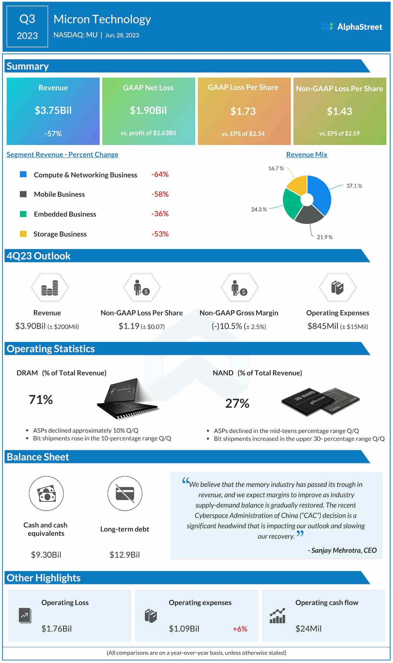 Micron Q3 2023 earnings infographic