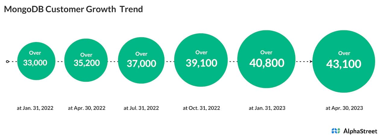 MongoDB quarterly customer growth trend