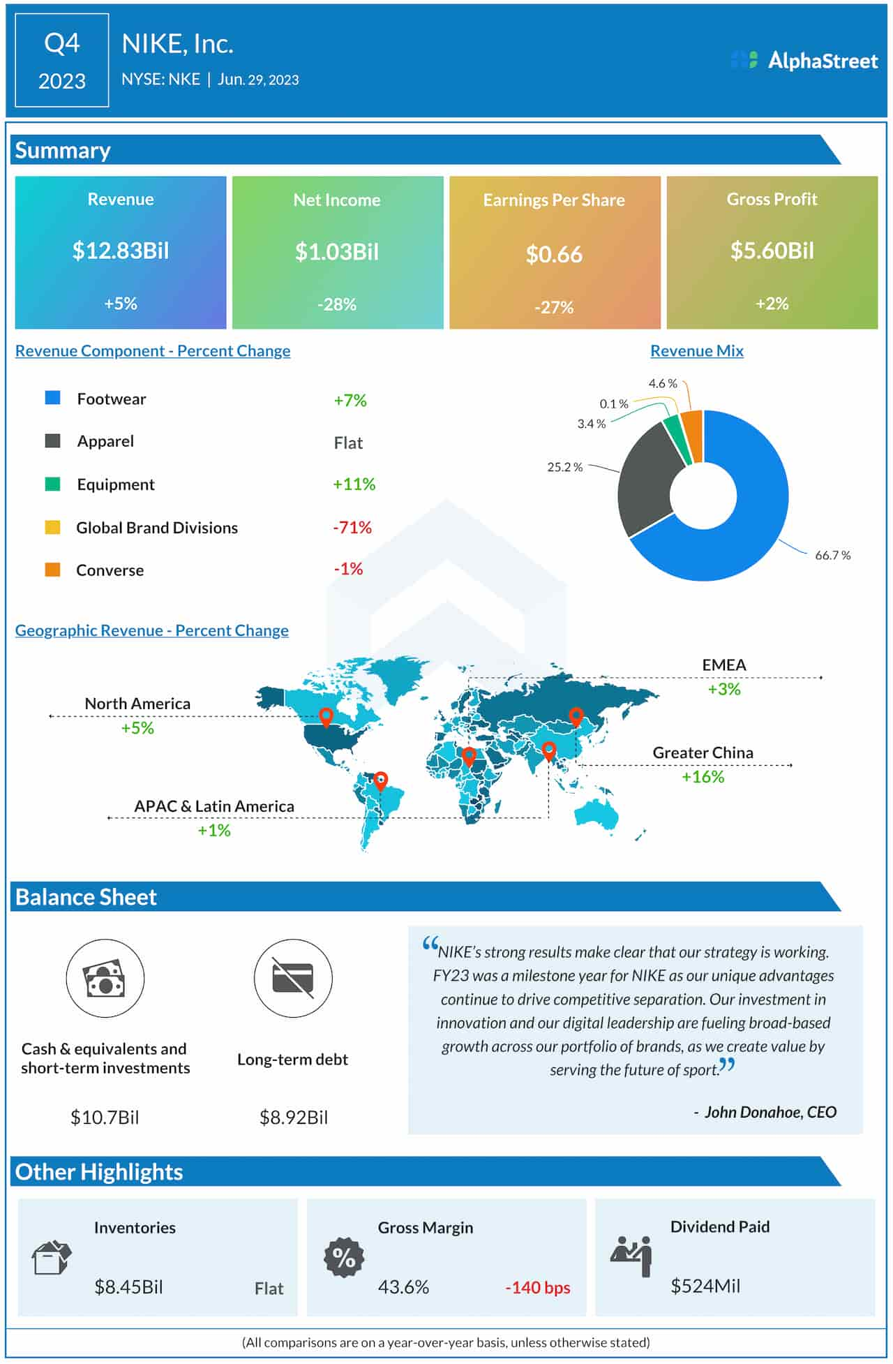 Nike Q4 2023 earnings infographic