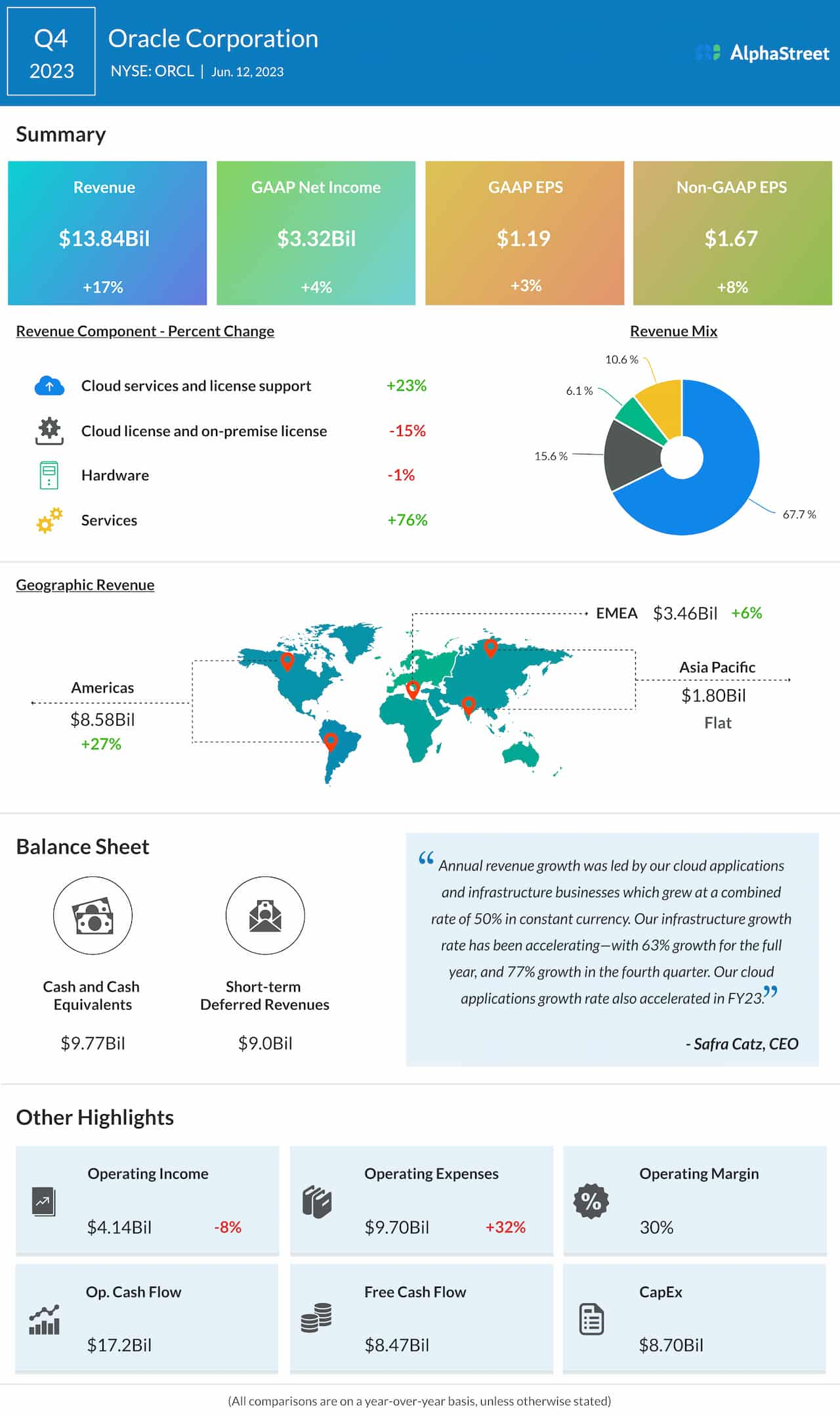 Earnings Preview Oracle (ORCL) looks set to begin fiscal 2024 on a