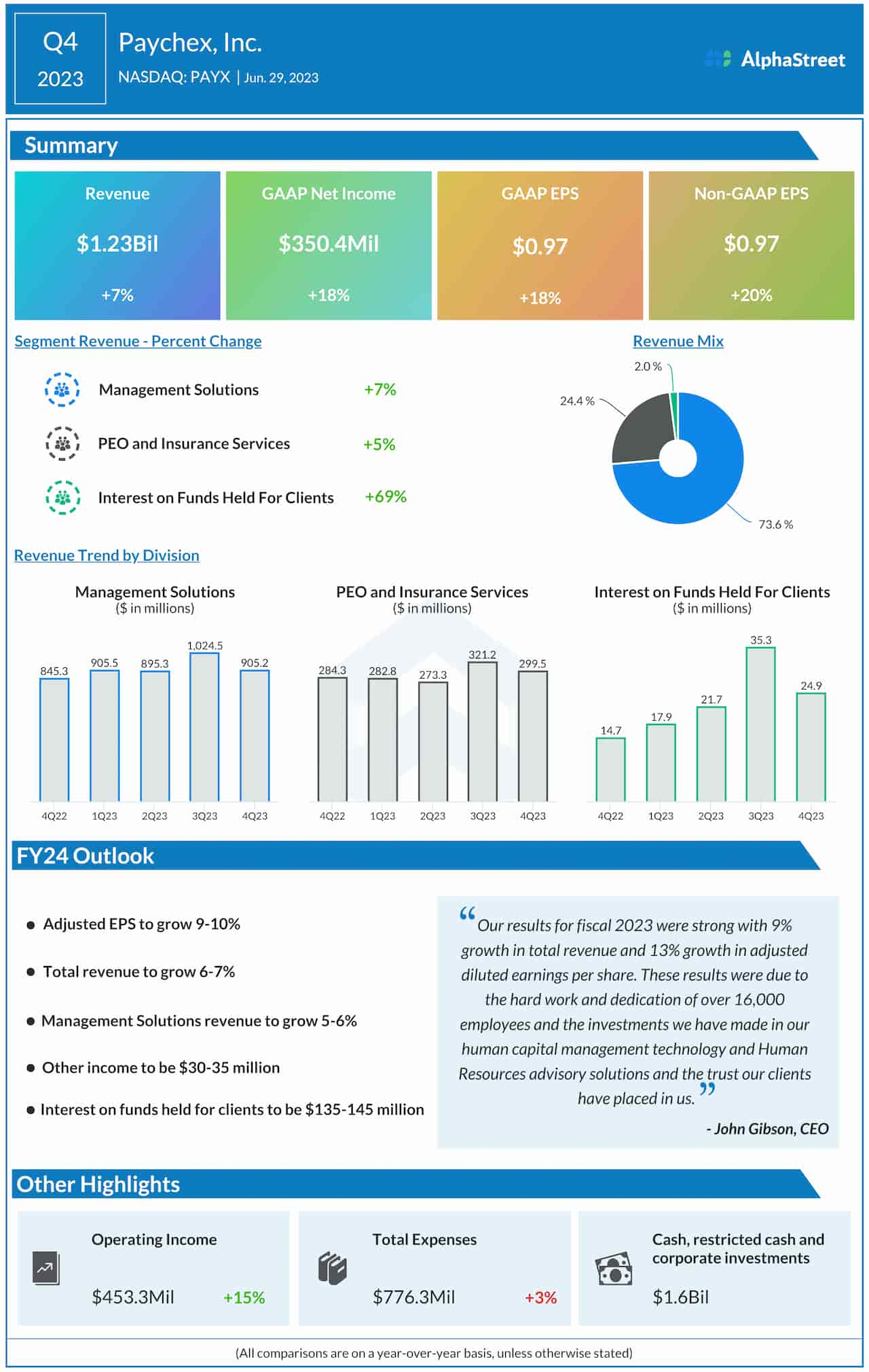 Paychex Q4 2023 earnings infographic