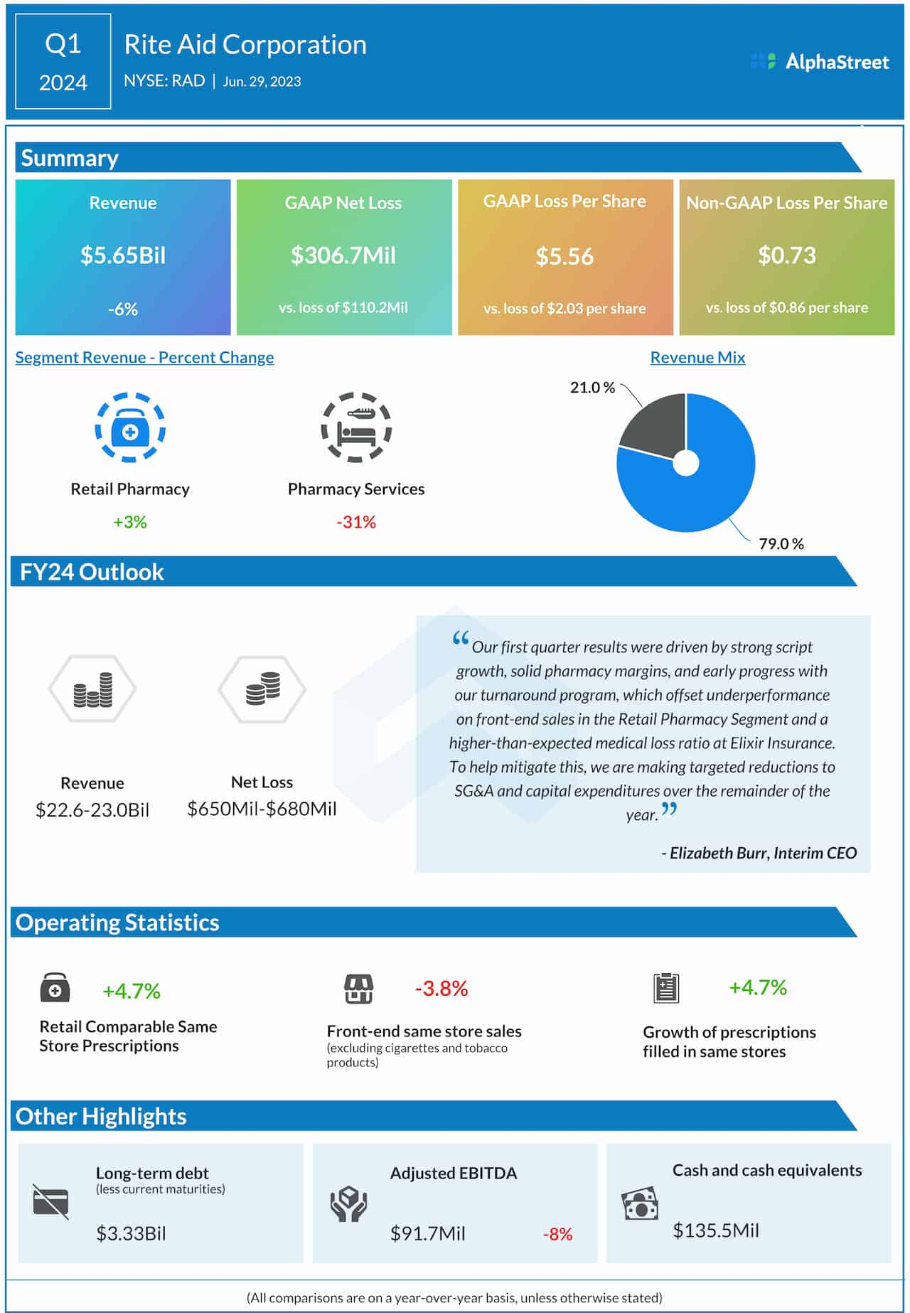 Rite Aid Corporation Q1 2024 earnings infographic