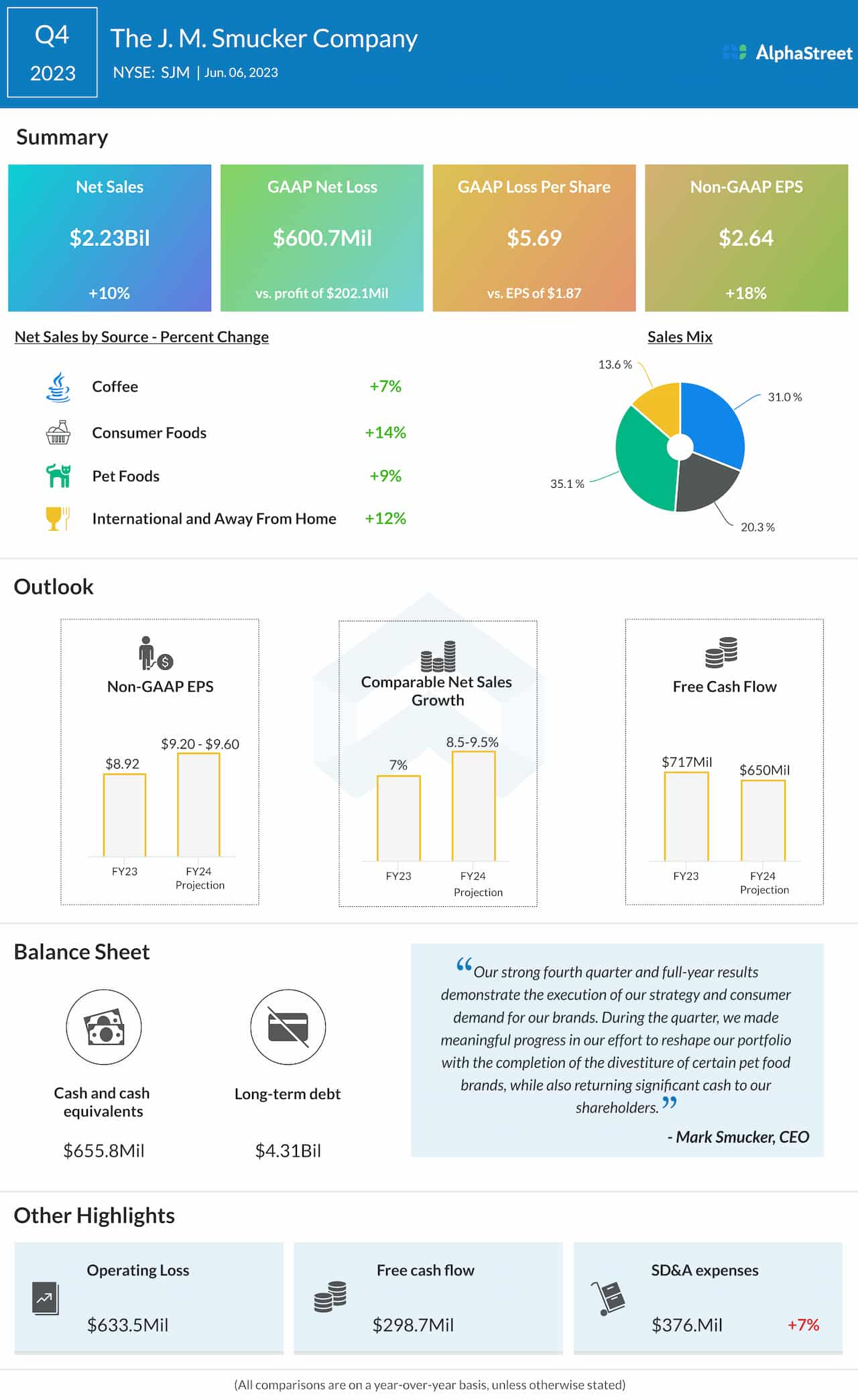 The J.M. Smucker Q4 2023 earnings infographic