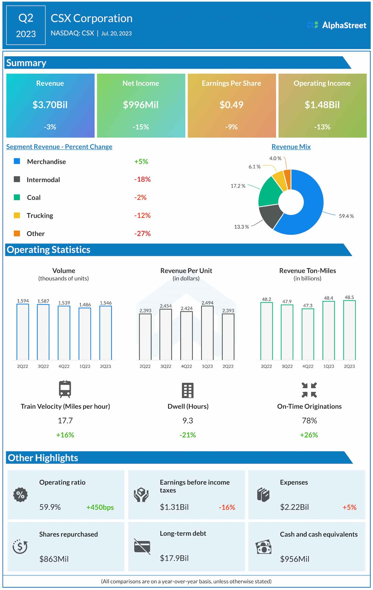 CSX Corp. Q2 2023 earnings infographic