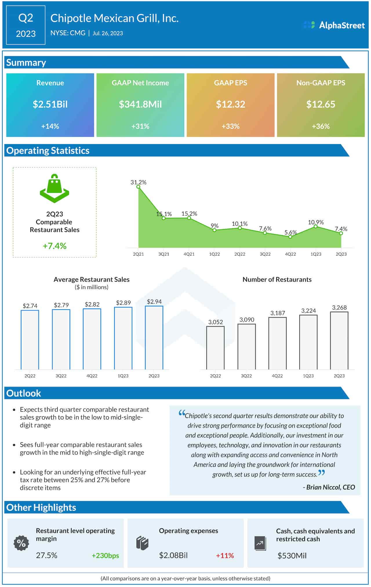 CMG Earnings A snapshot of Chipotle Mexican Grill’s Q2 results