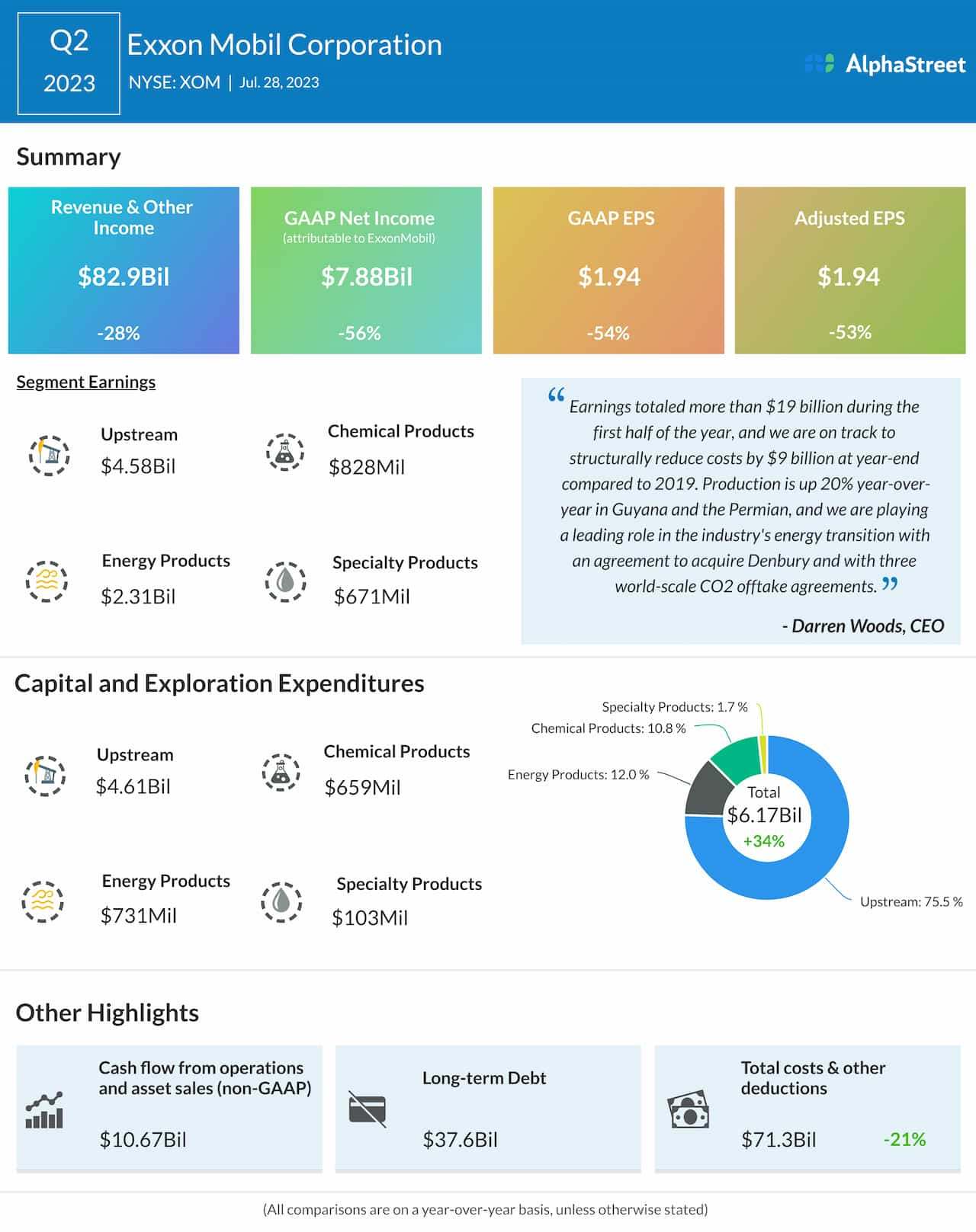 ExxonMobil Q2 2023 earnings infographic