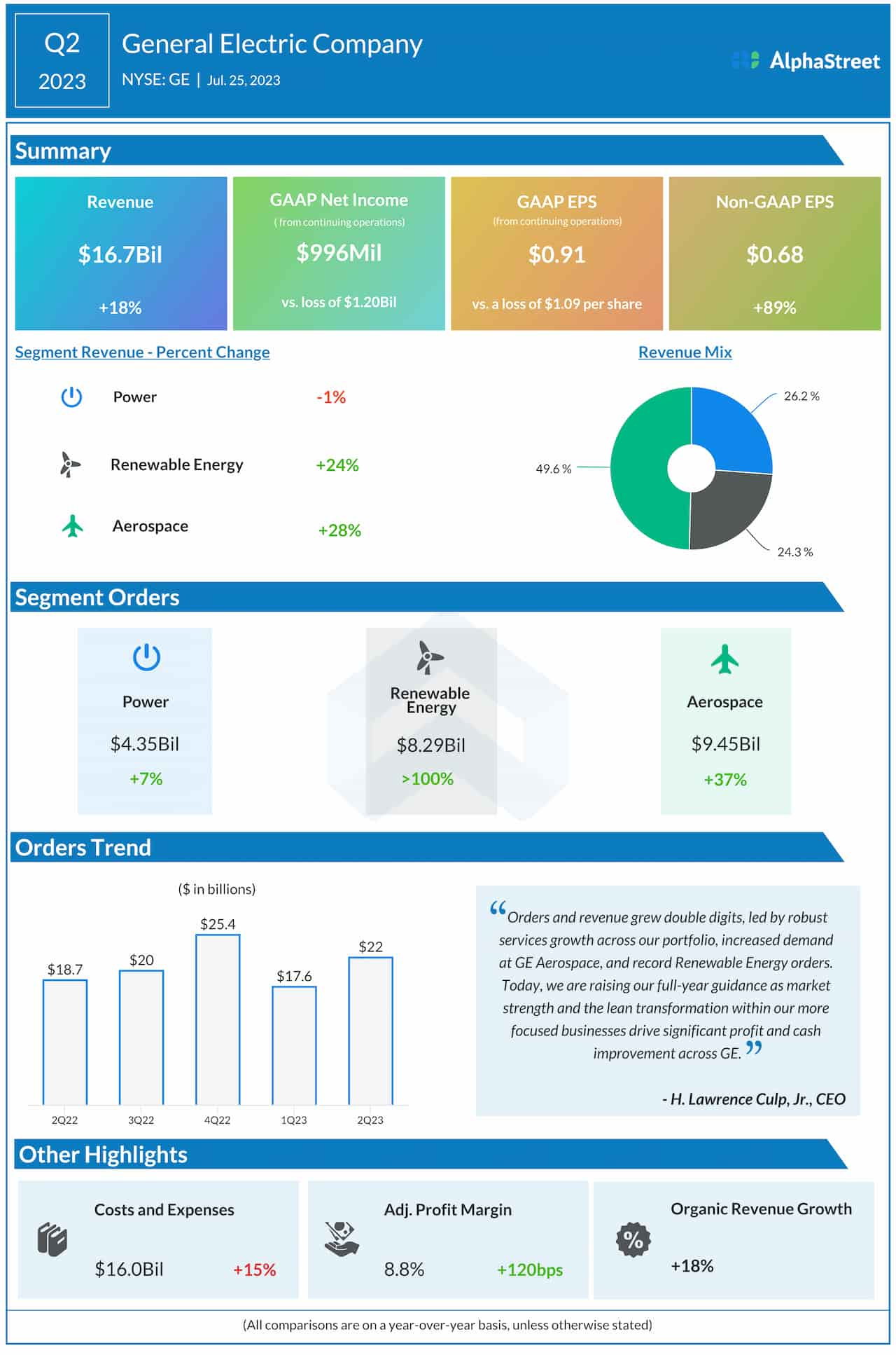 General Electric Q2 2023 Earnings Infographic 