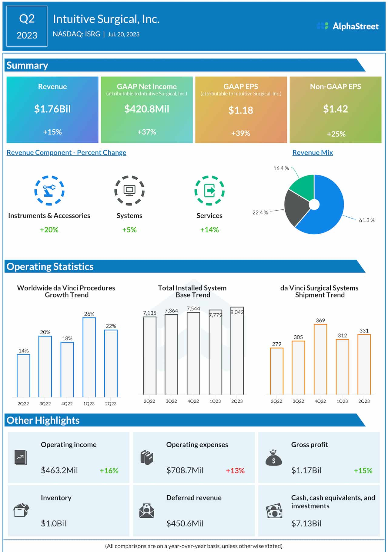 Intuitive Surgical Q2 2023 earnings infographic