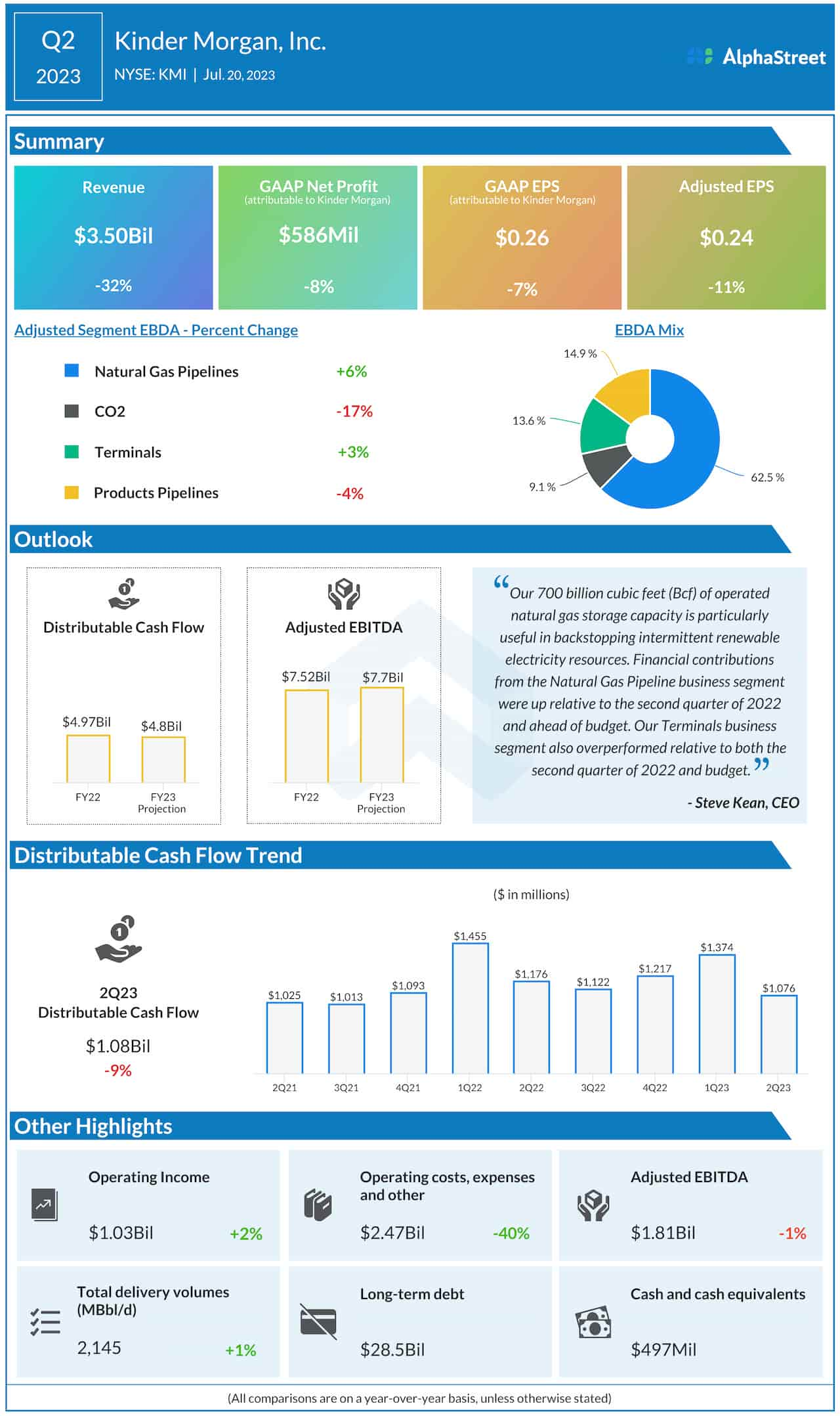 Kinder Morgan Q2 2023 earnings infographic