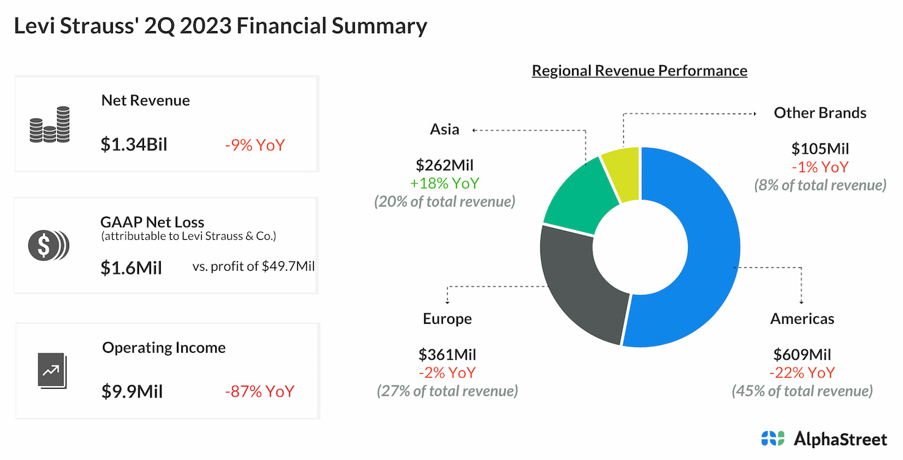 Levi Strauss' 2Q 2023 Financial Summary