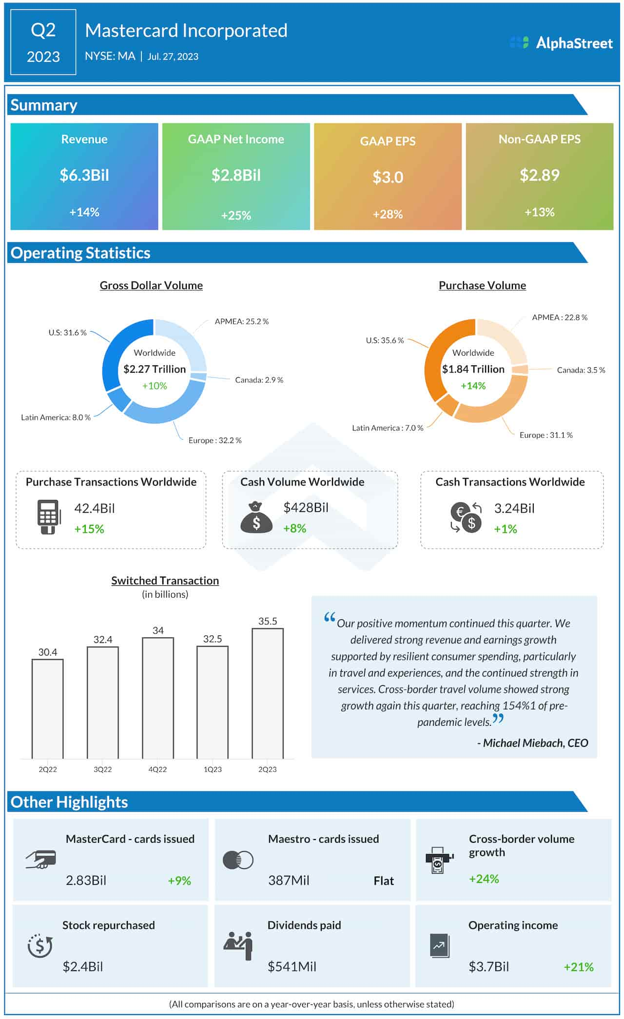 Mastercard’s Q2 2023 earnings infographic