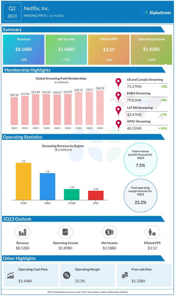 Netflix: quarterly net profit 2023