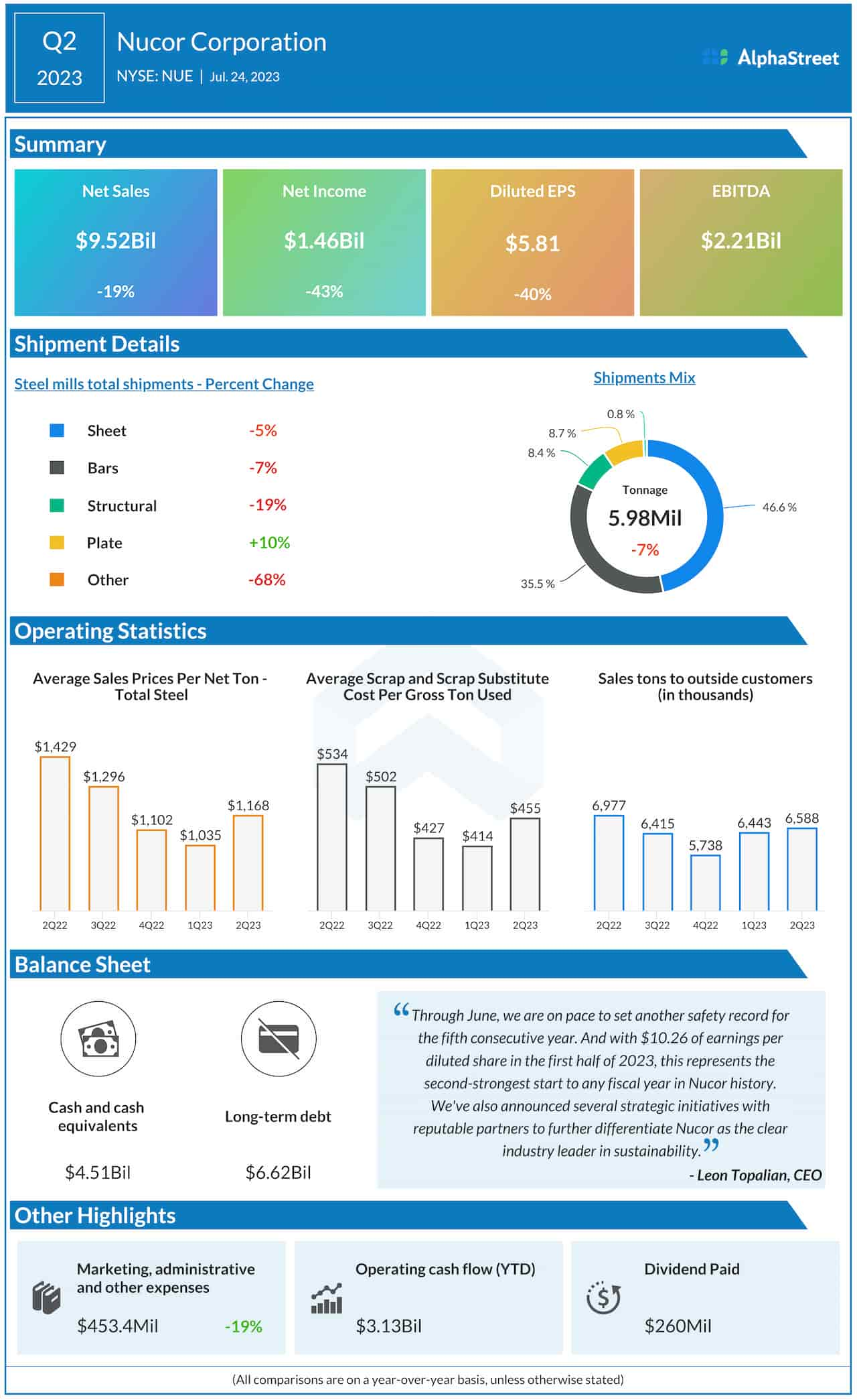 Nucor Corporation Q2 2023 earnings infographic