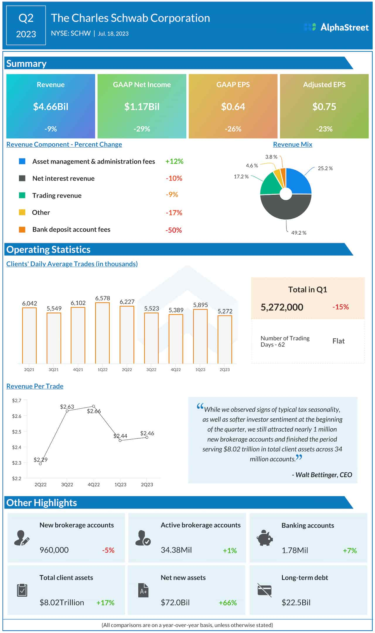 The Charles Schwab Corporation Q2 2023 earnings infographic