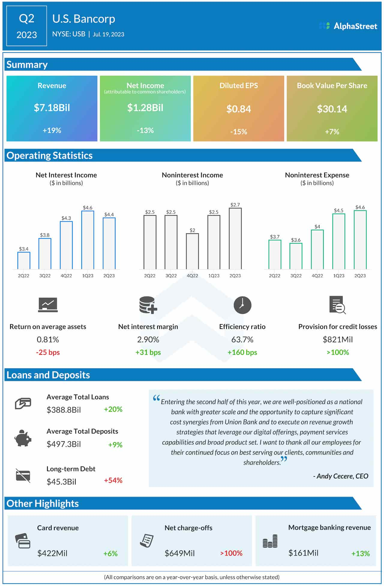 US Bancorp Q2 2023 earnings infographic