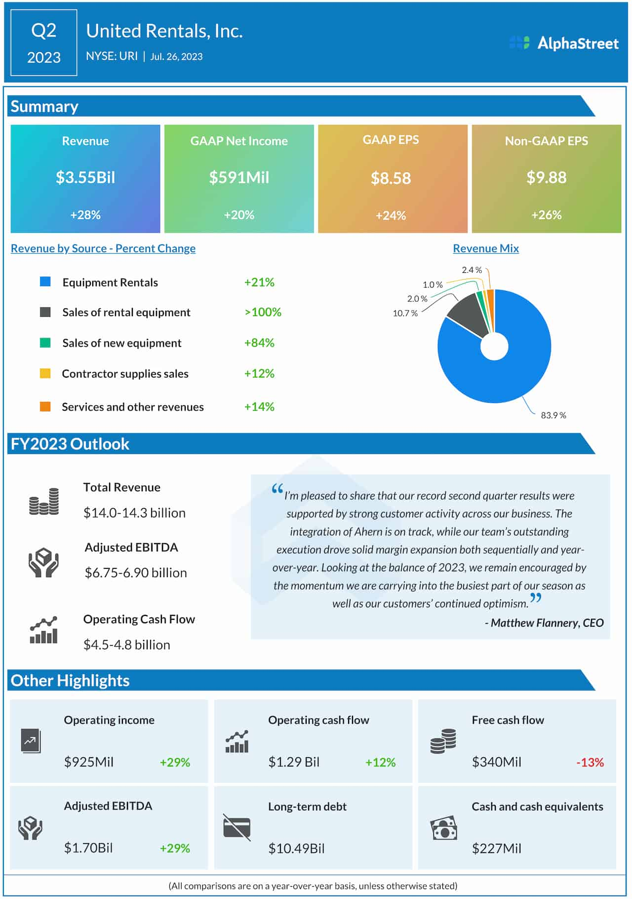 United Rentals Q2 2023 earnings infographic