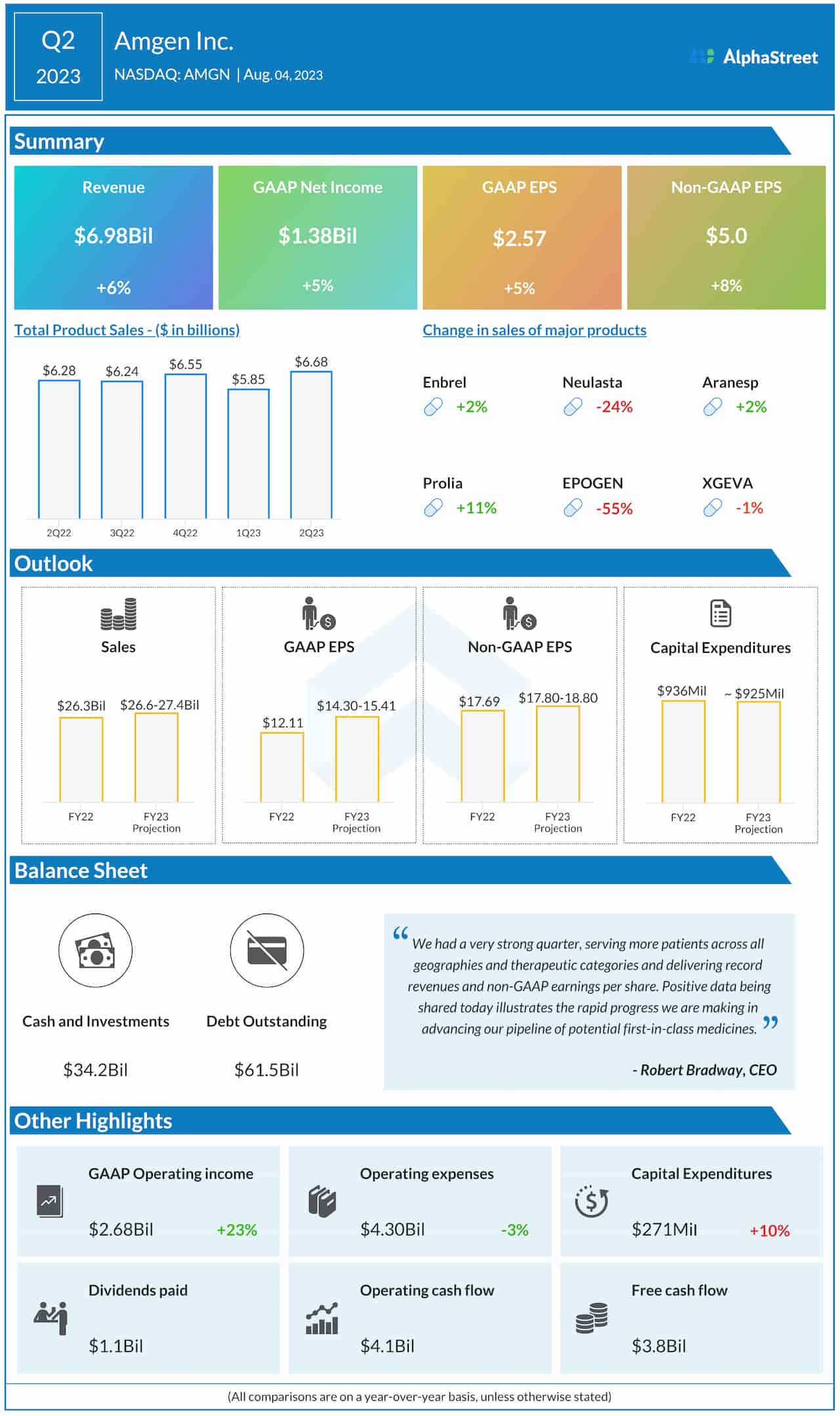 AMGN Earnings: Everything you need to know about Amgen’s Q2 results