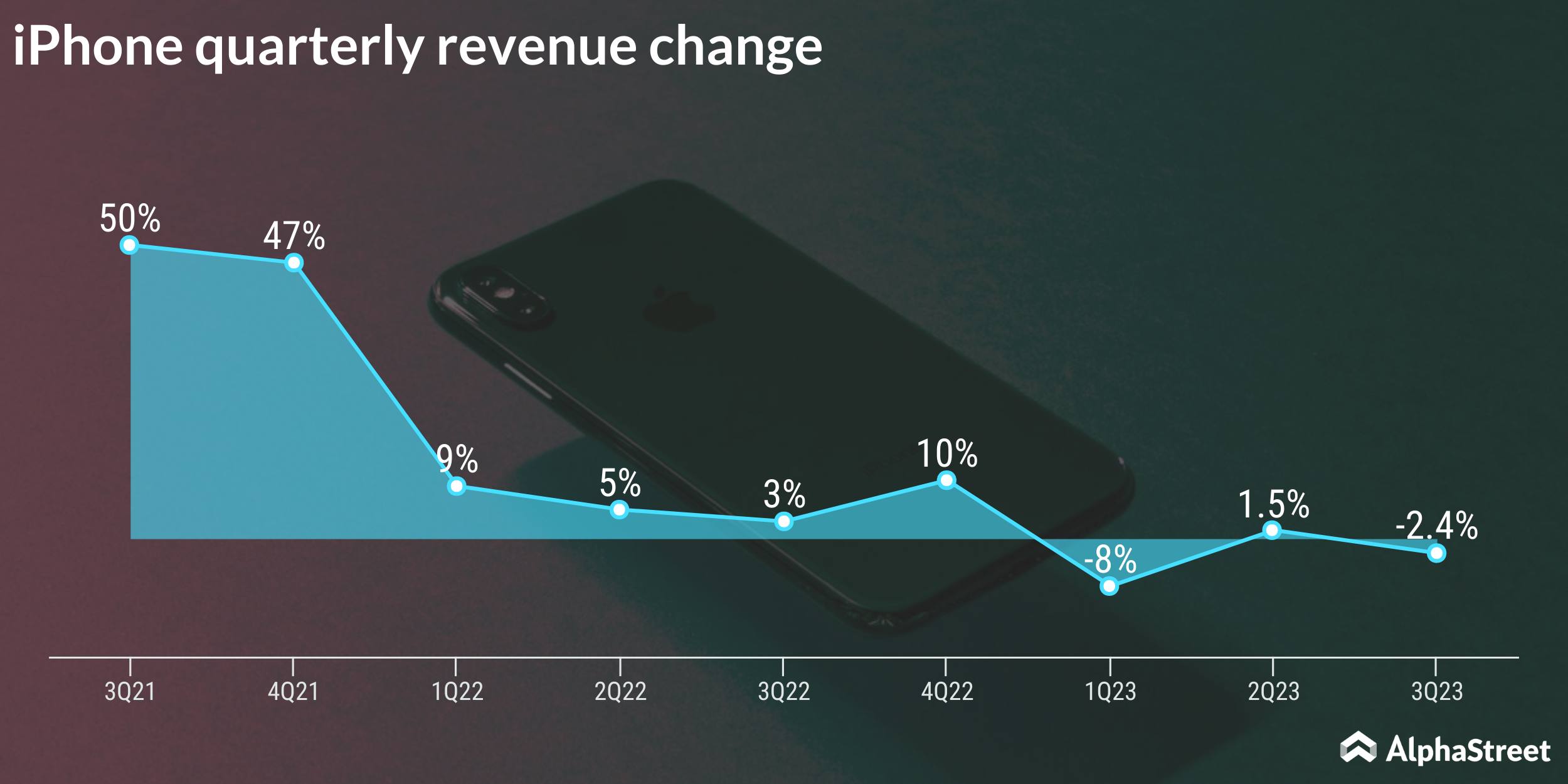 Apple iPhone quarterly revenue change