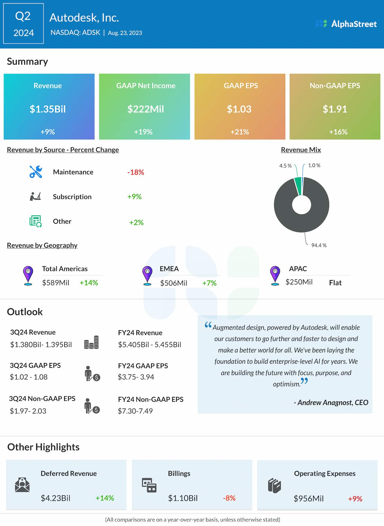 Autodesk Q2 2023 earnings infographic