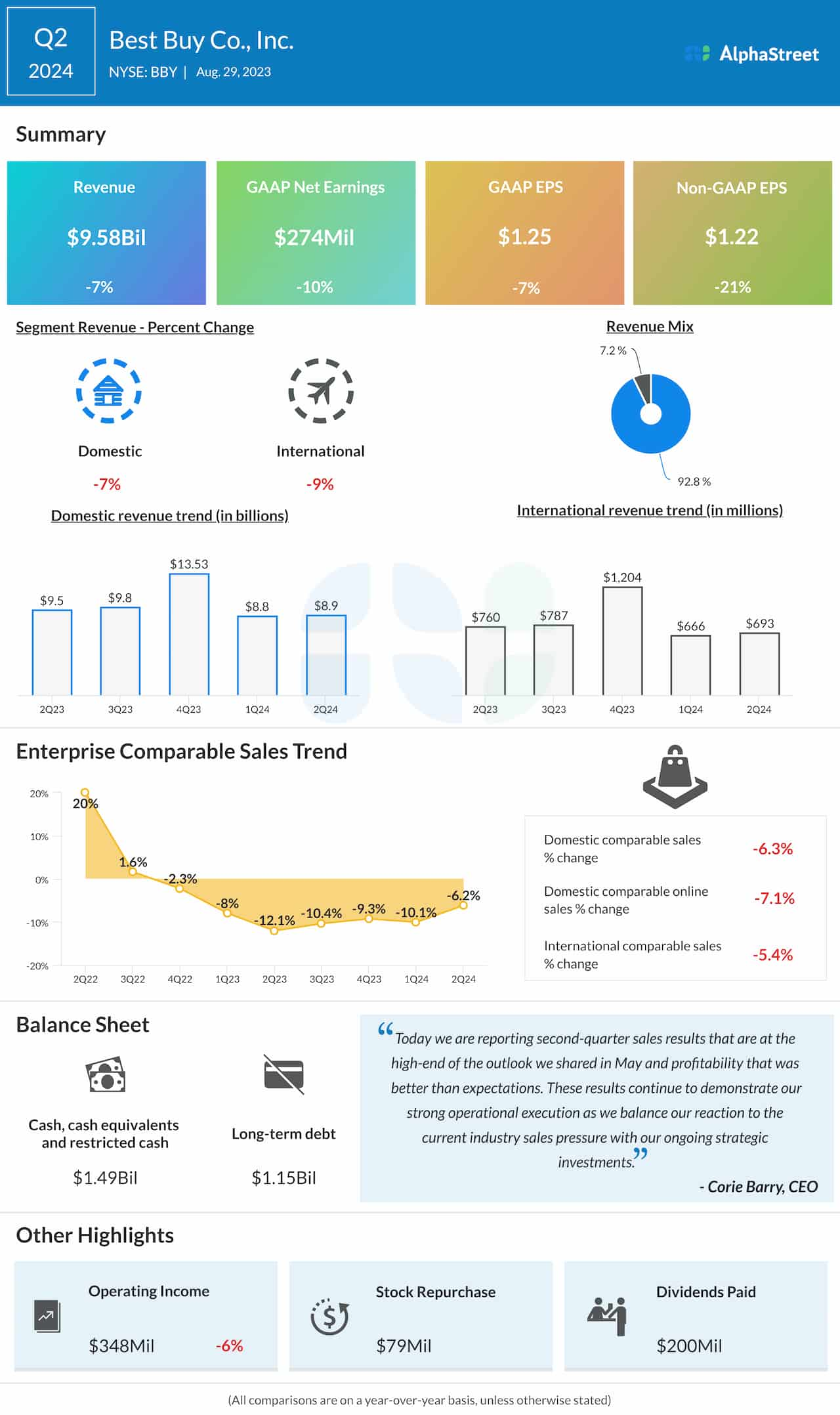 Best Buy Q2 2024 earnings infographic