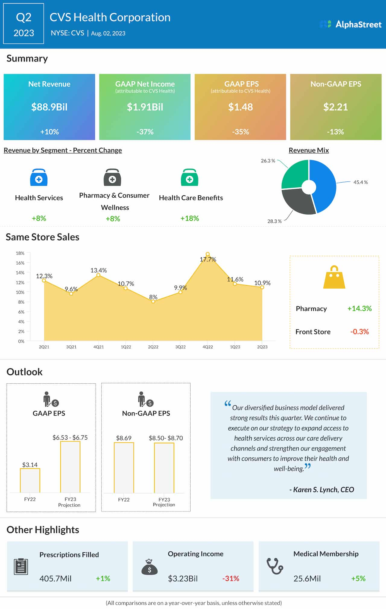 CVS Health Q2 2023 earnings infographic 