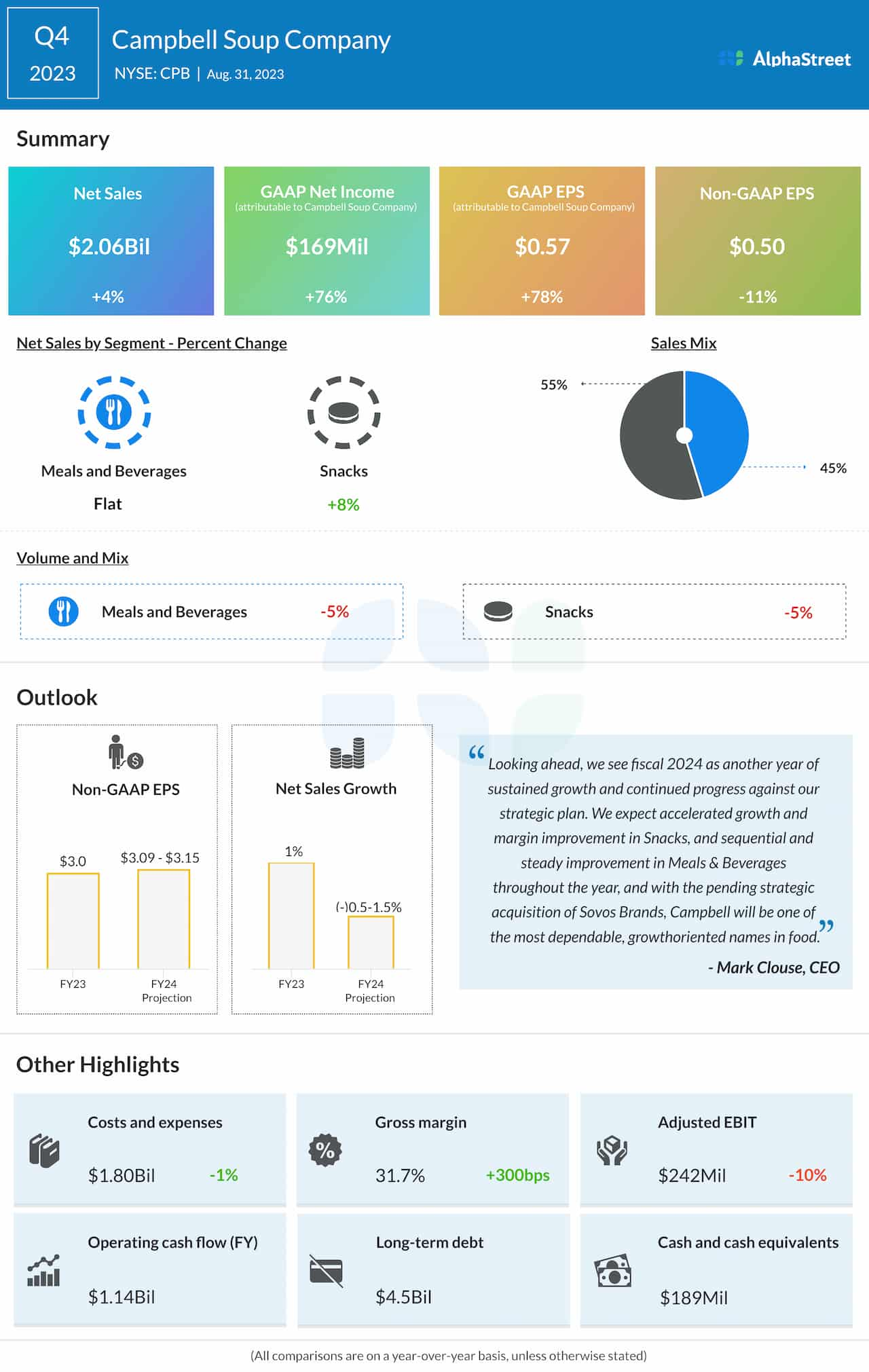 Campbell Soup Q4 2023 earnings infographic