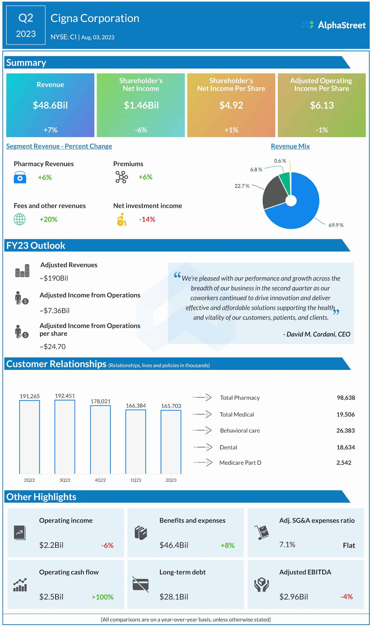 Cigna Q2 2023 earnings infographic