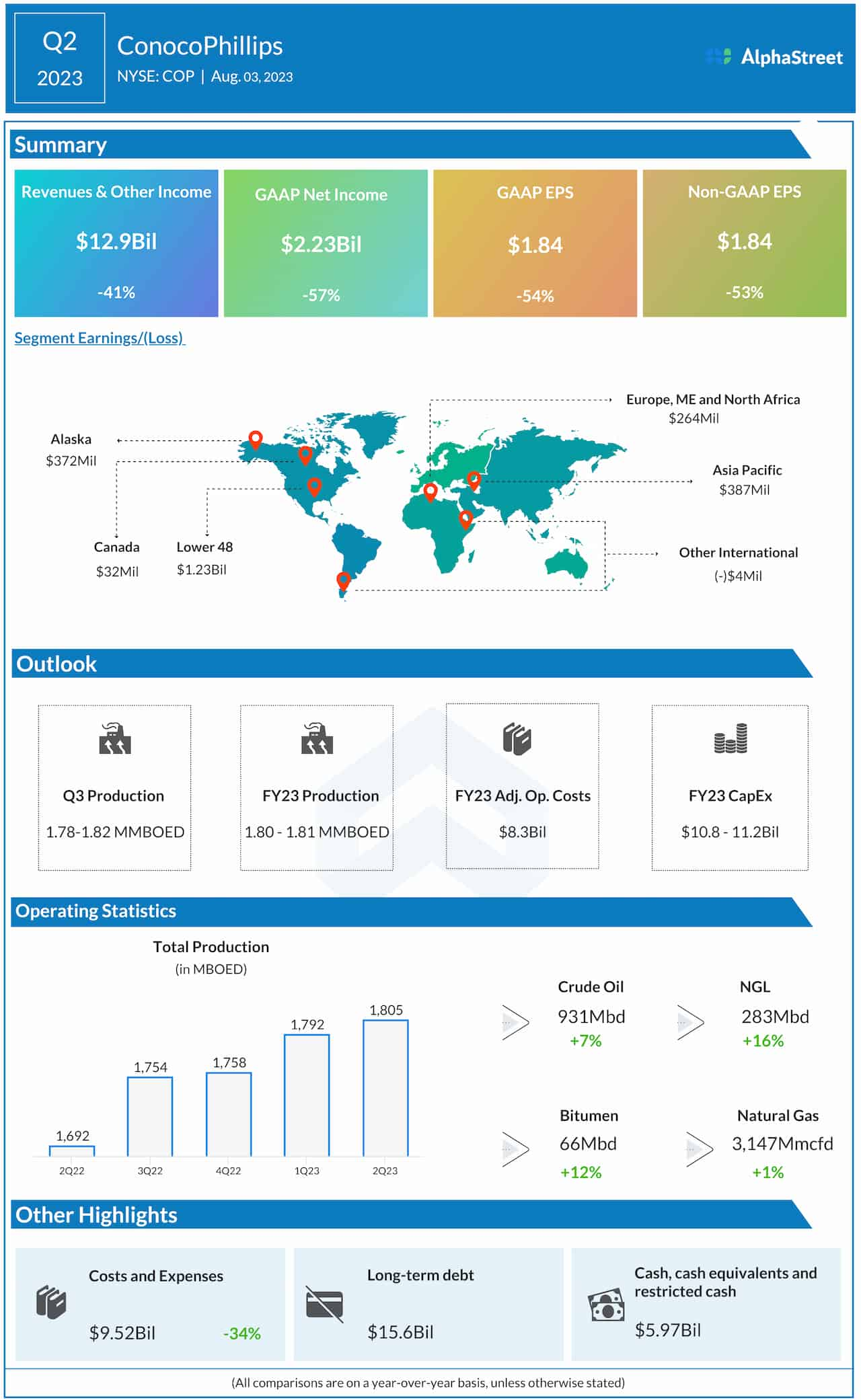 ConocoPhillips Q2 2023 earnings infographic