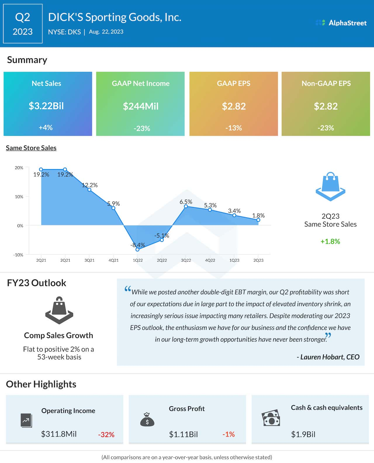 Dick’s Sporting Goods Q2 2023 earnings infographic