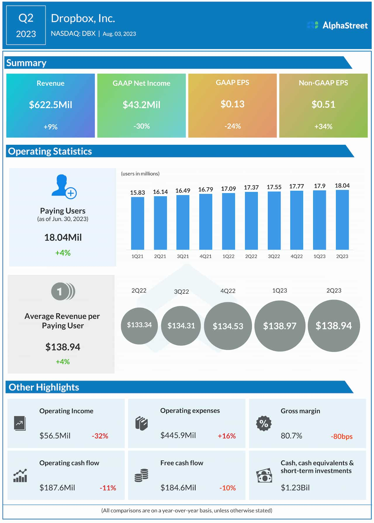 Dropbox Q2 2023 earnings infographic