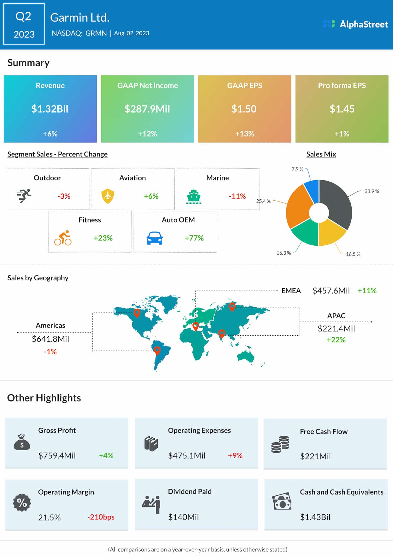 Garmin Q2 2023 earnings infographic