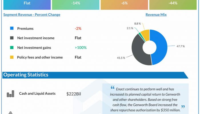 Genworth Financial Q2 2023 earnings infographic