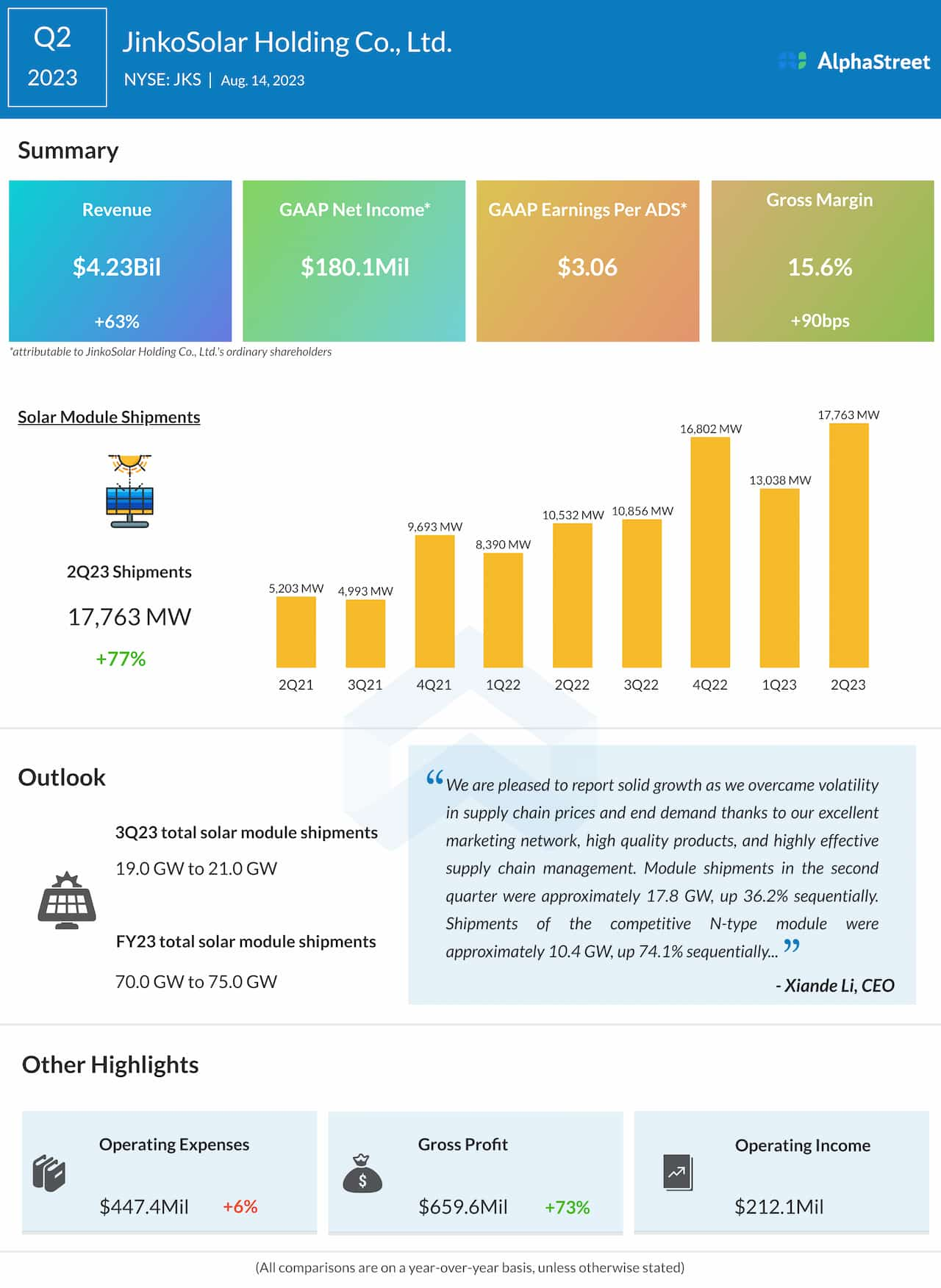 JinkoSolar Q2 2023 earnings infographic