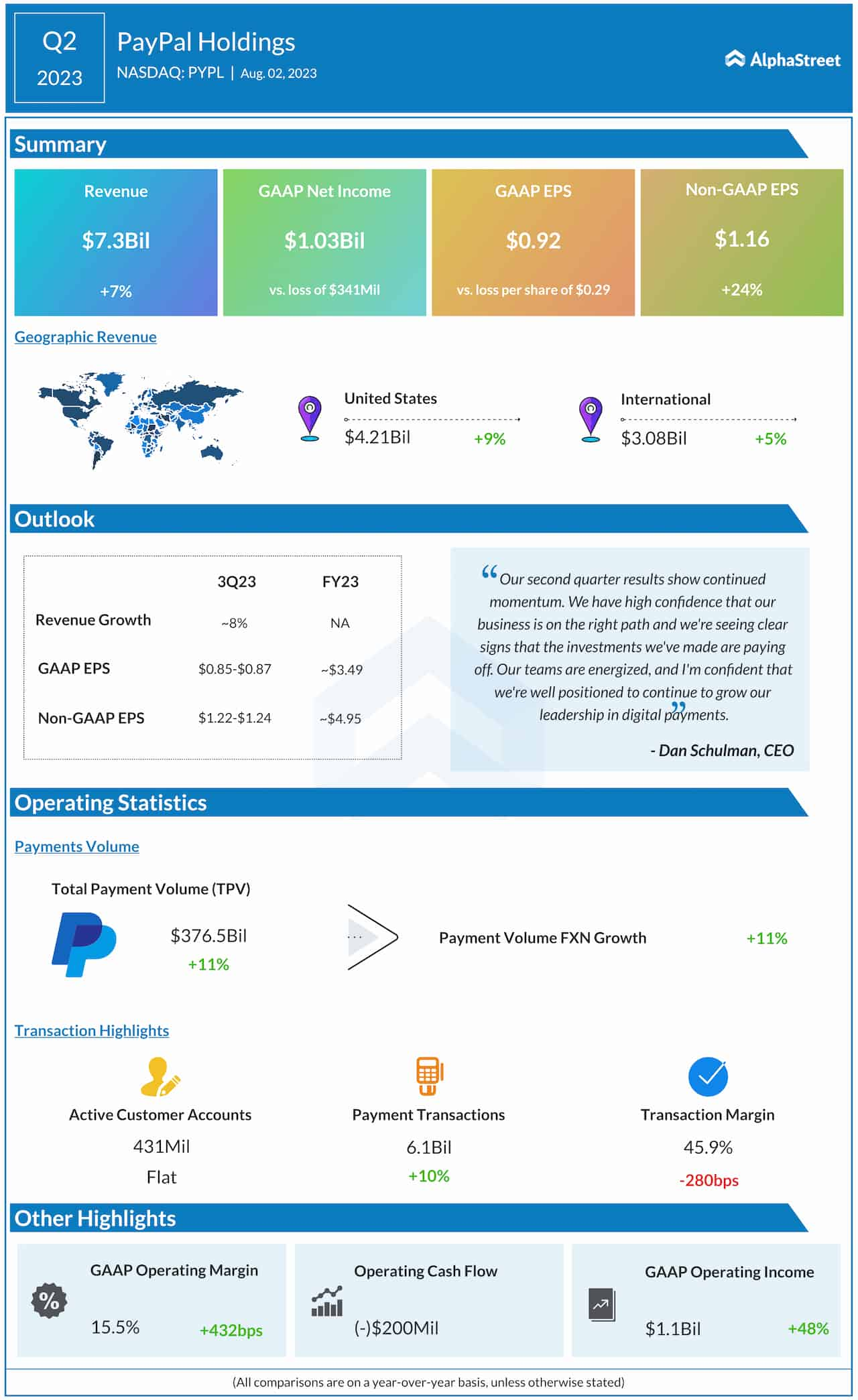 PayPal Q2 2023 earnings infographic