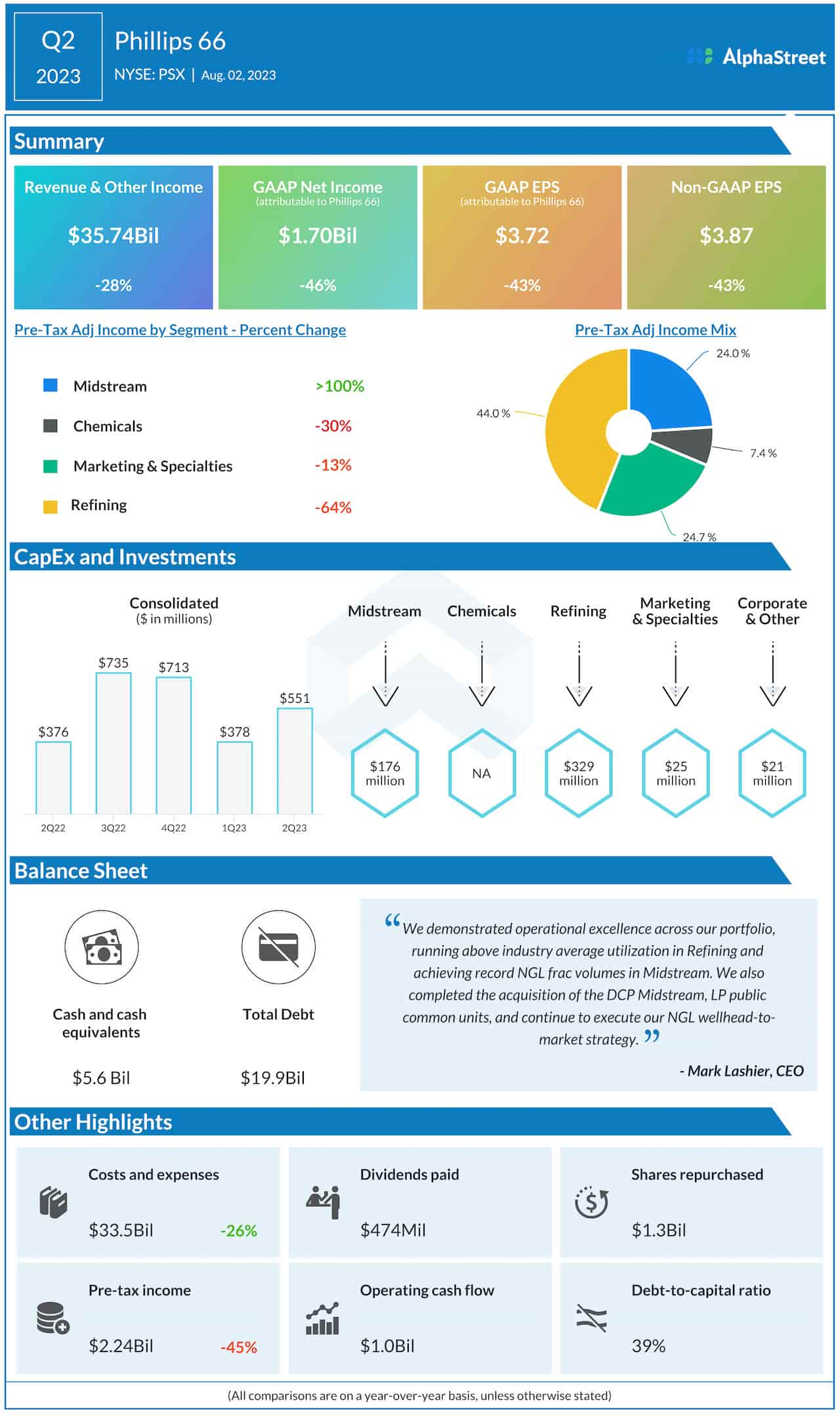 Phillips 66 Q2 2023 earnings infographic