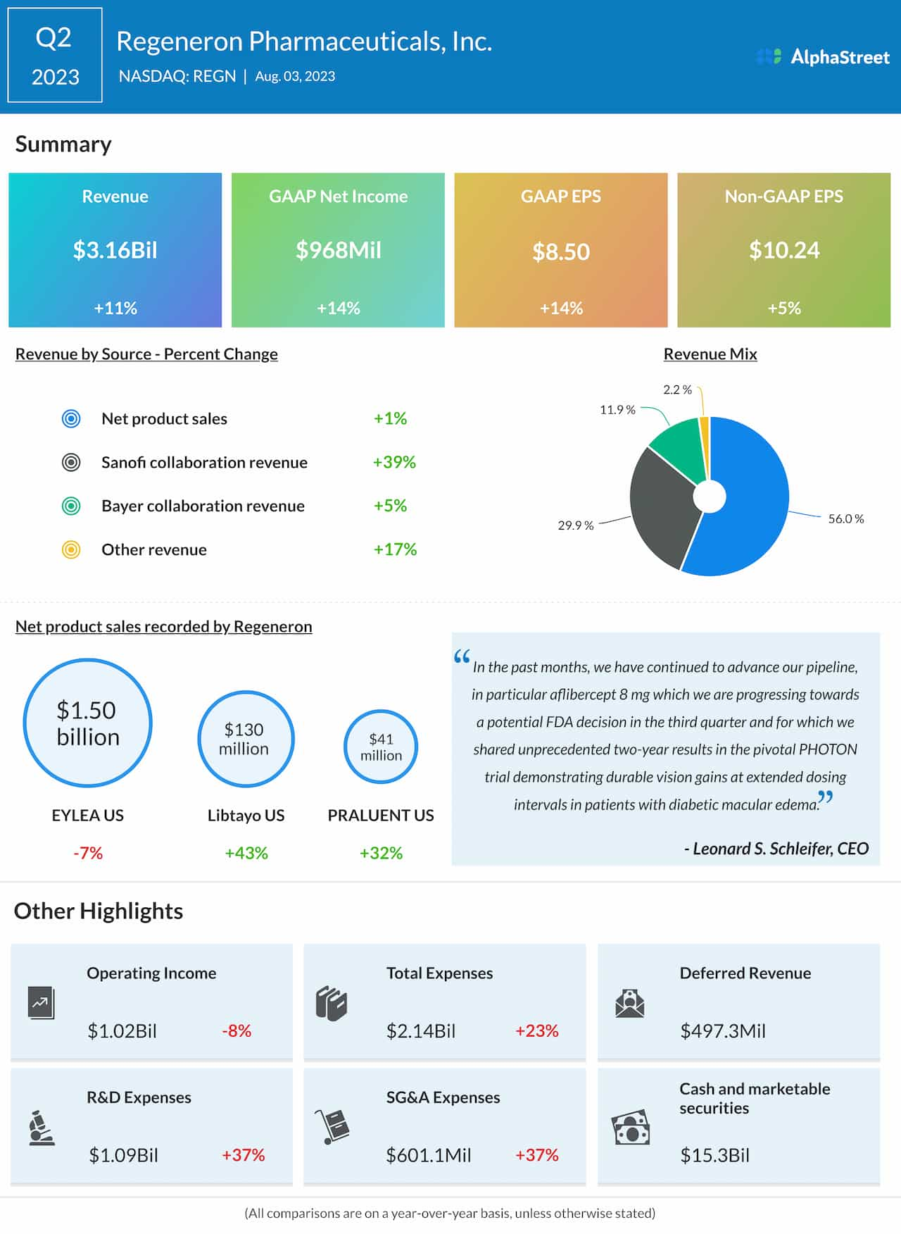 Regeneron Pharmaceuticals Q2 2023 earnings infographic