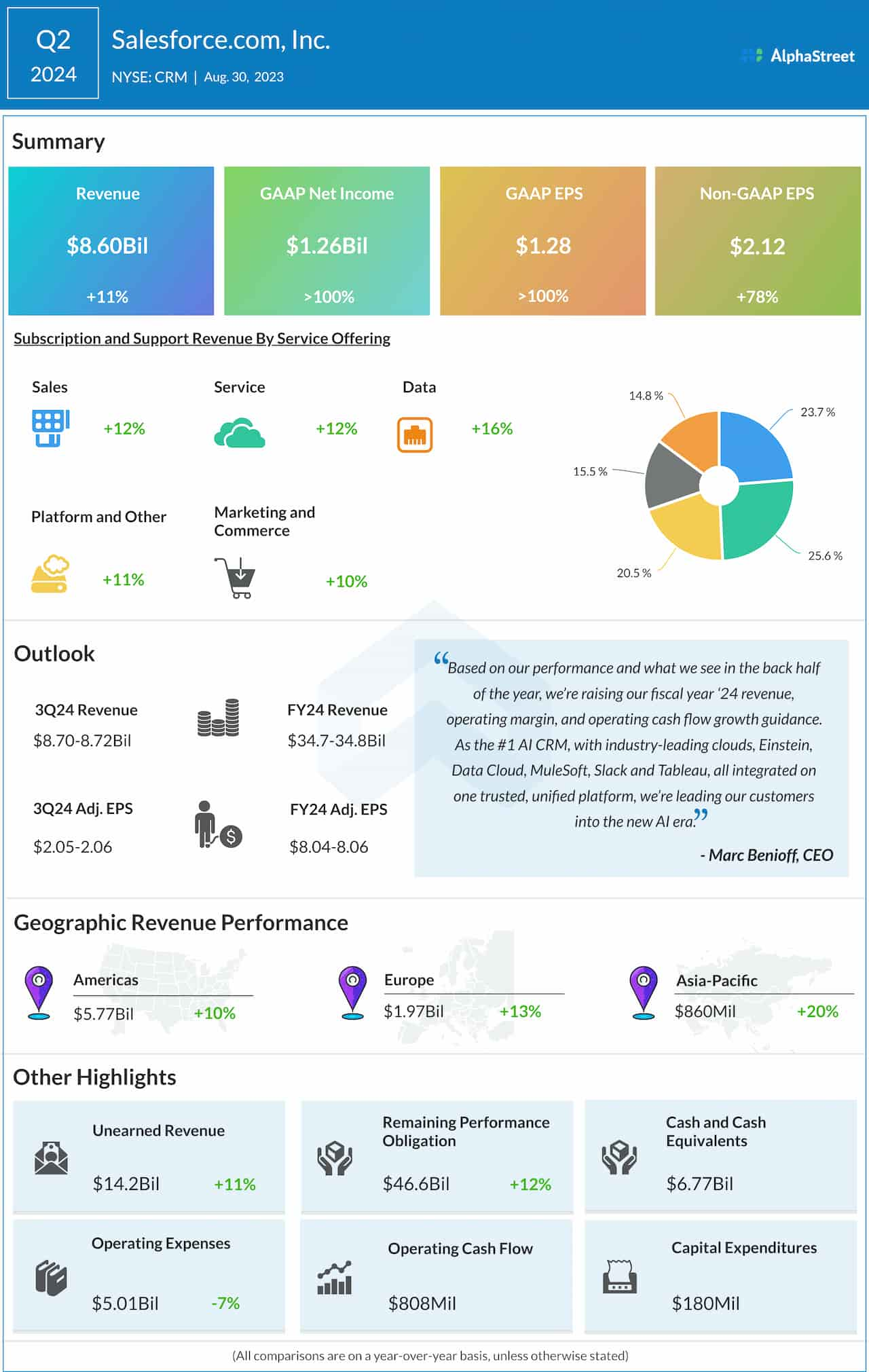 Salesforce Q2 2024 earnings infographic