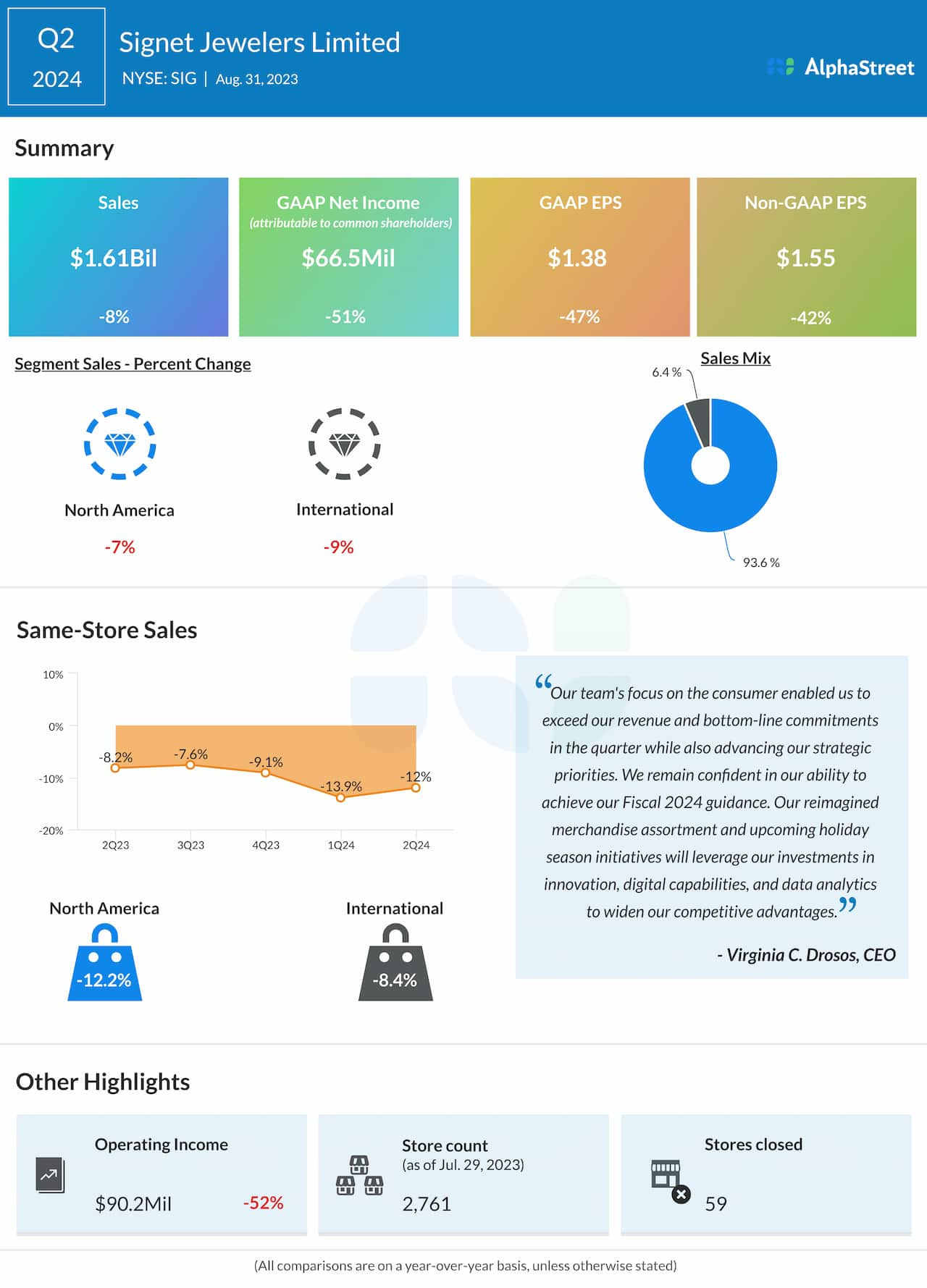 Signet Jewelers Q2 2024 earnings infographic