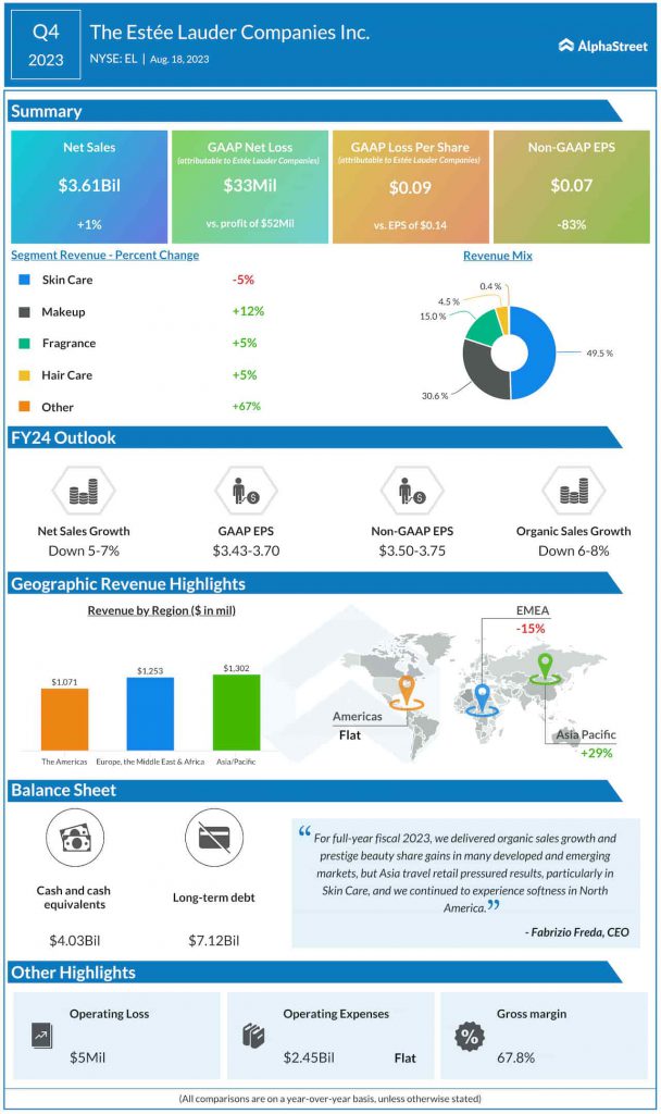 Infographic: Key highlights from Estee Lauder's (EL) Q1 2024 earnings  results