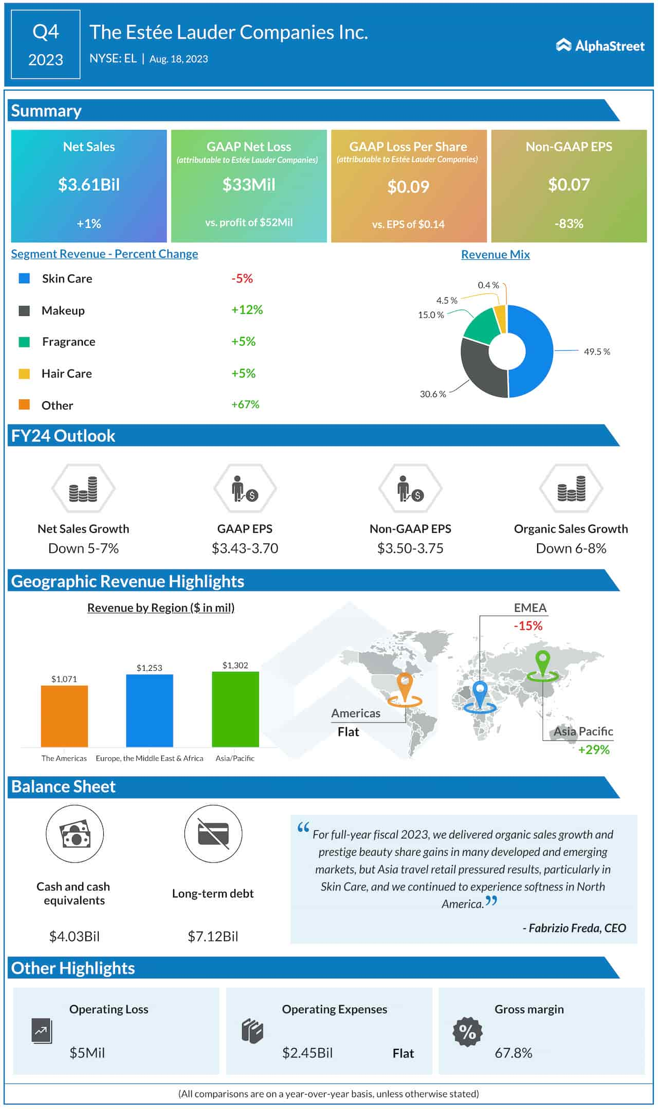 The Estée Lauder Companies Q4 2023 earnings infographic