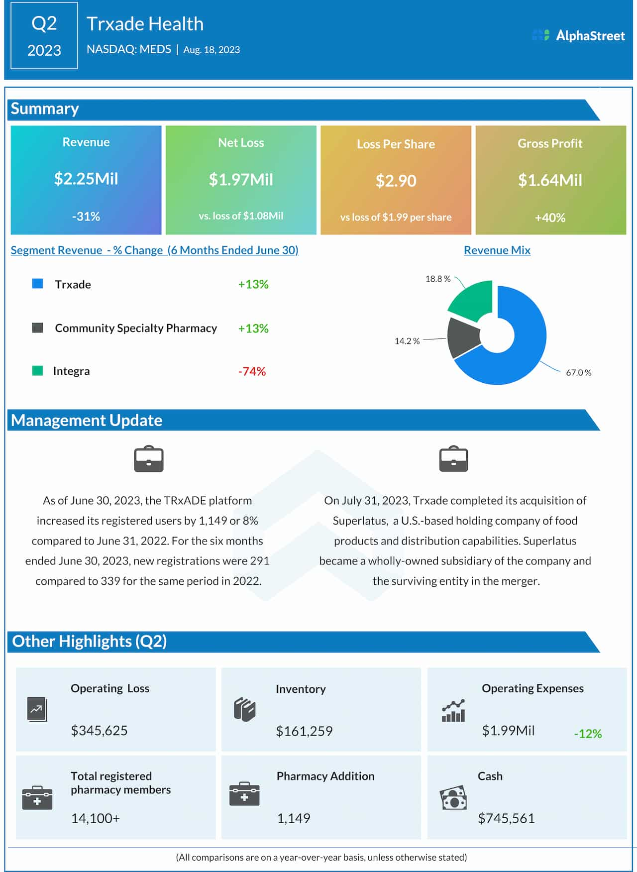 Trxade Q2 2023 earnings infographic