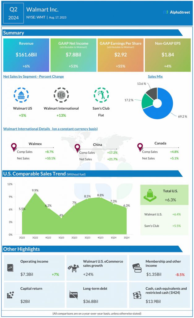 WMT Earnings All you need to know about Walmart’s Q3 2024 earnings