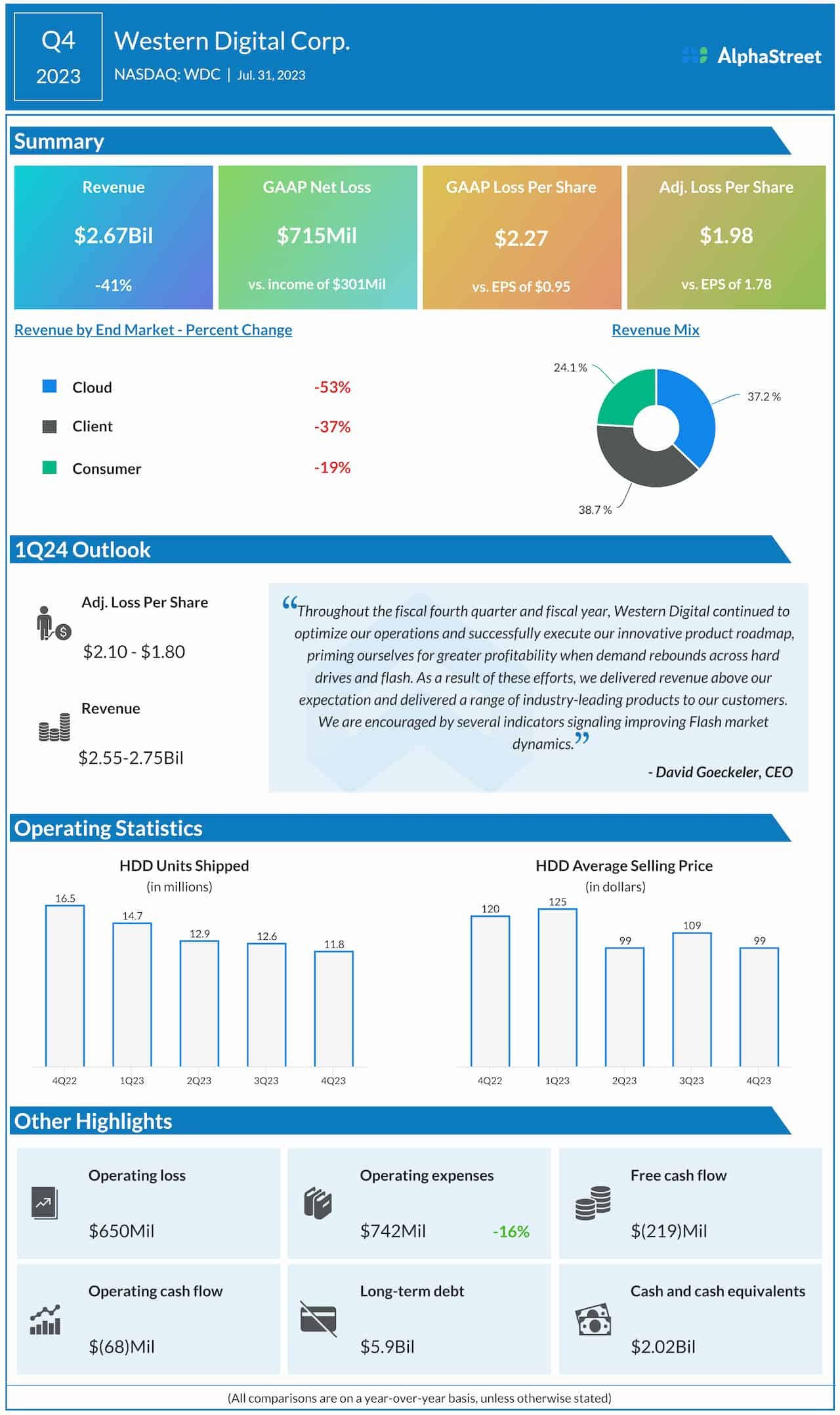 Western Digital Q4 2023 earnings infographic