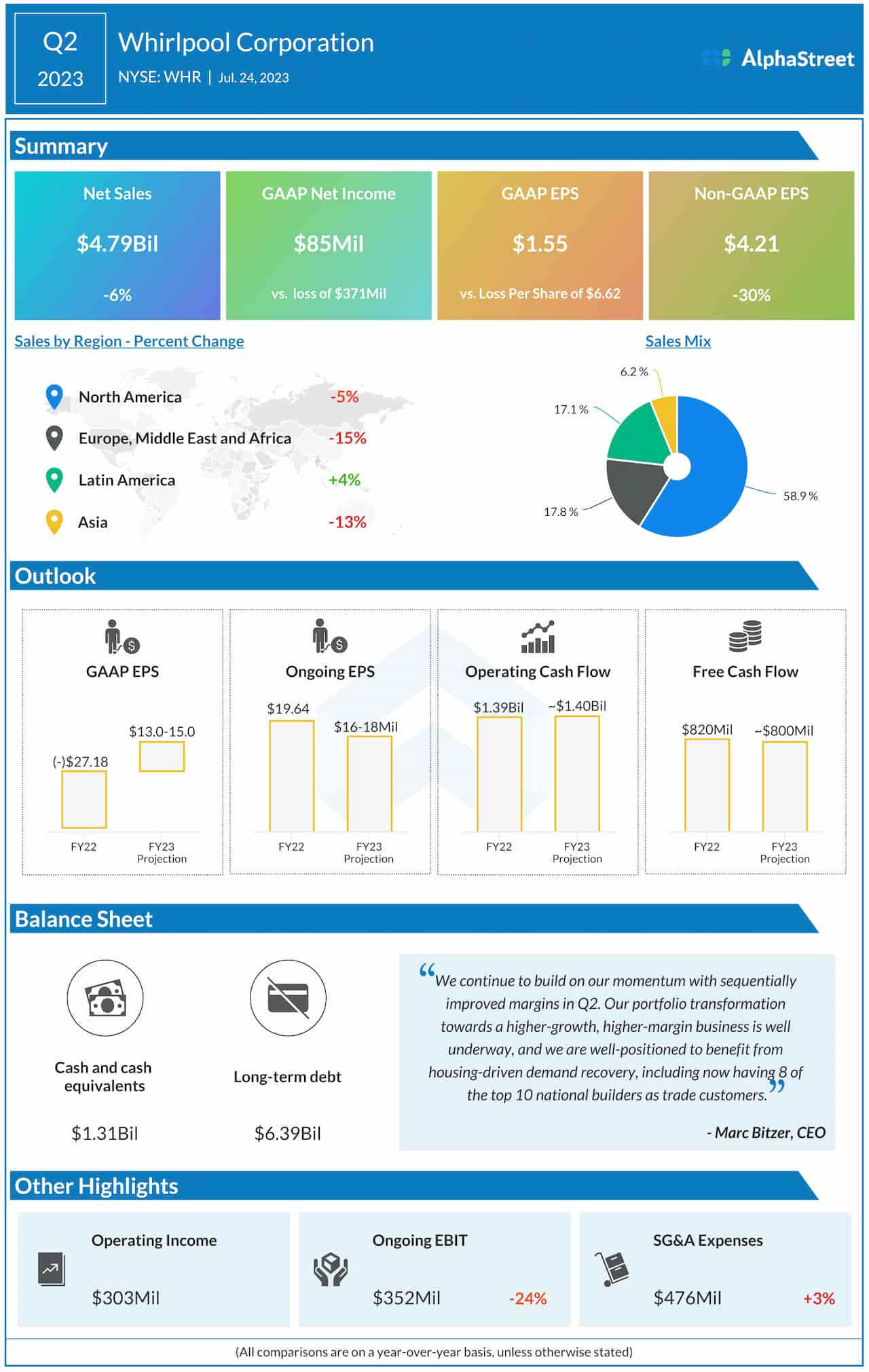 Whirlpool Q2 2023 earnings infographic