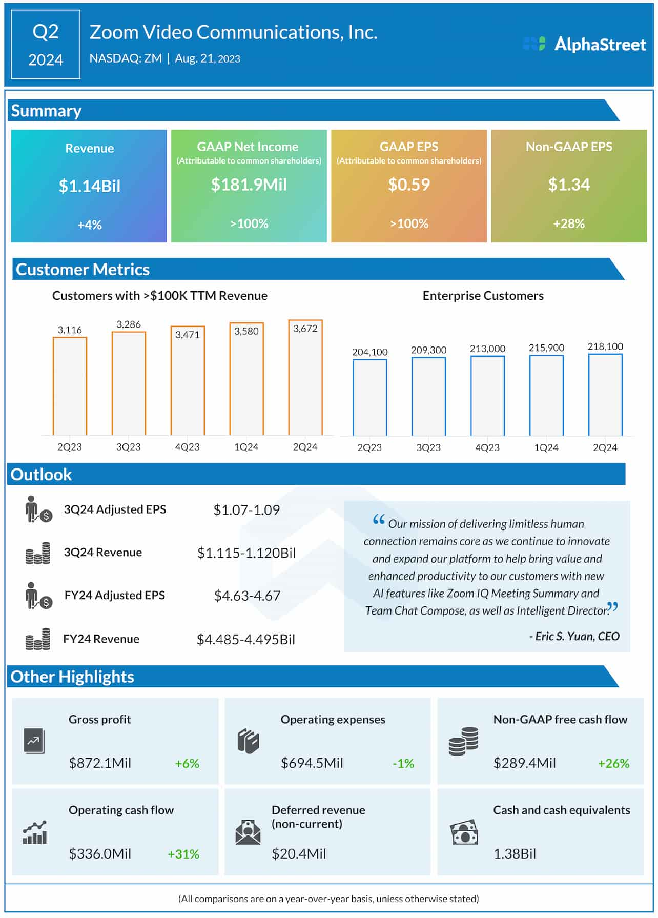 Highlights of Zoom Video Communications’ (ZM) Q2 2024 earnings