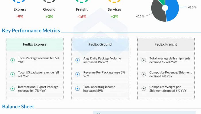 FedEx Q1 2024 earnings infographic