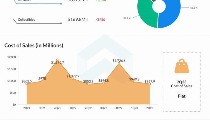 GameStop Q2 2023 earnings infographic