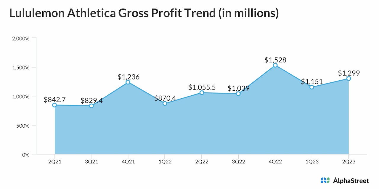 Lululemon Athletica Gross Profit Trend