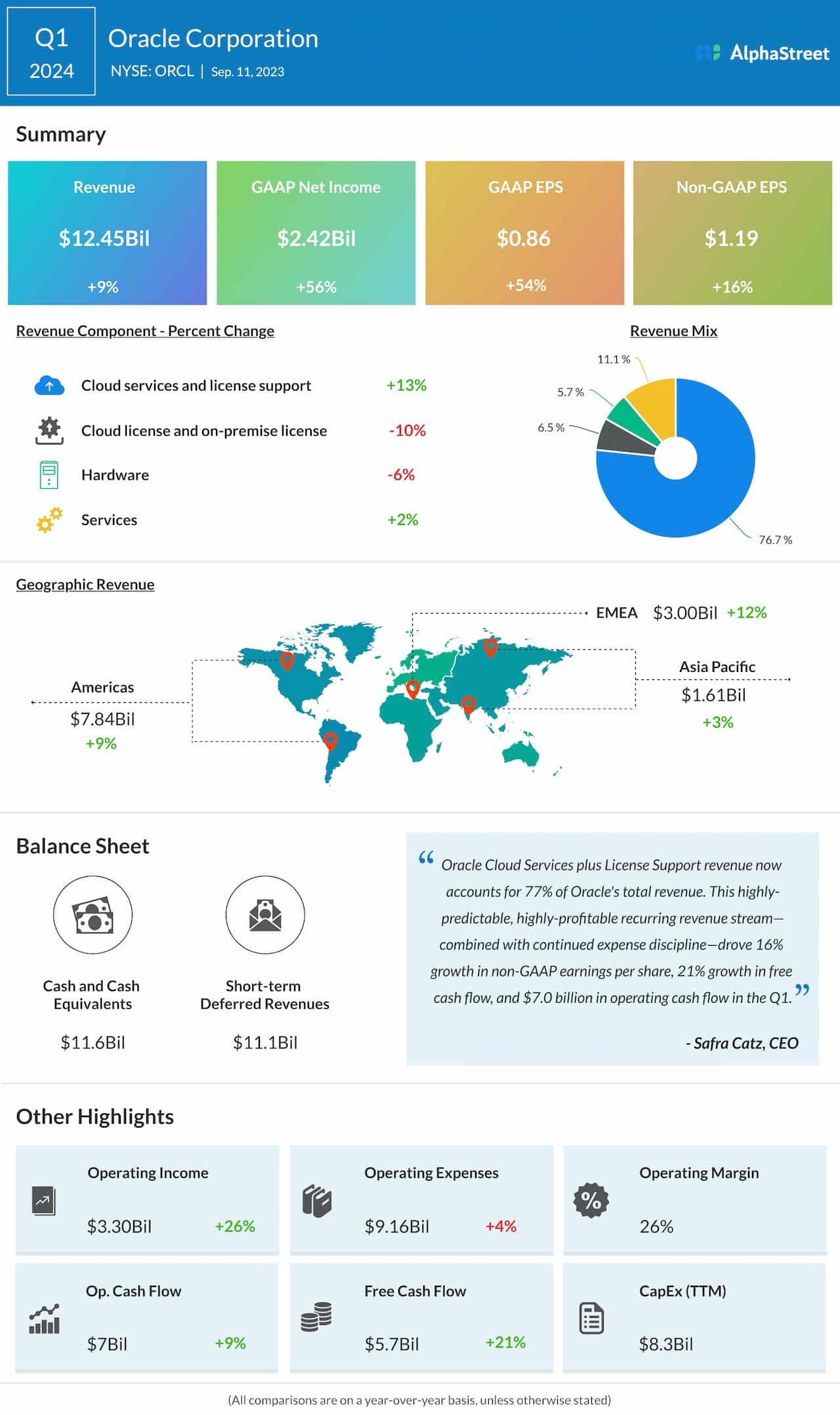 Oracle Q1 2024 earnings infographic