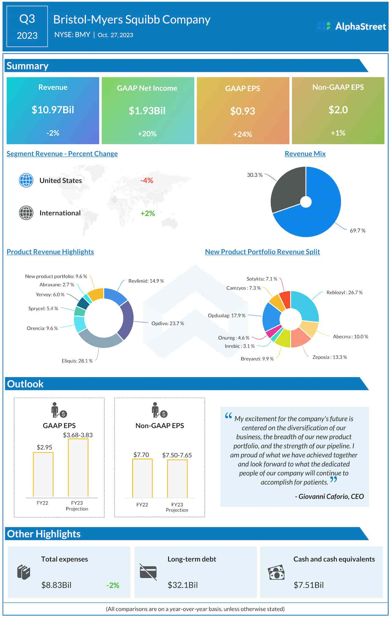 Bristol Myers Q3 2023 earnings infographic